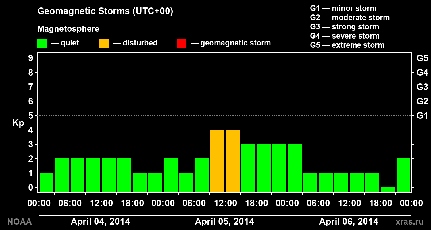 Geomagnetic index Kp for 3 days