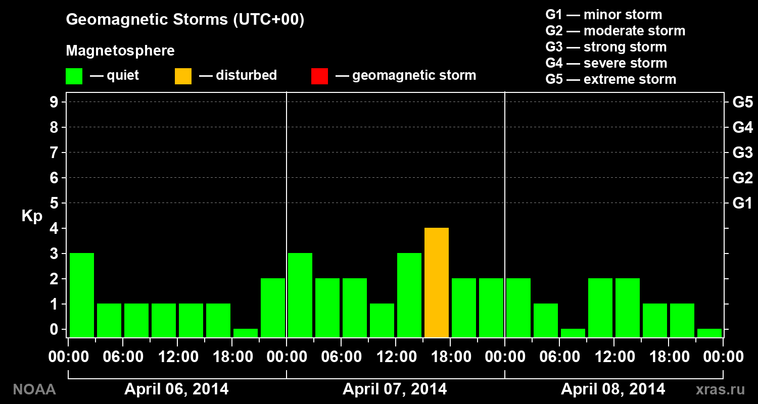 Geomagnetic index Kp for 3 days
