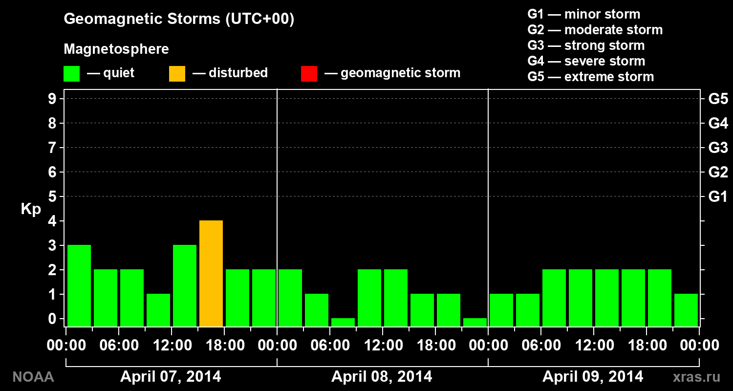 Geomagnetic index Kp for 3 days