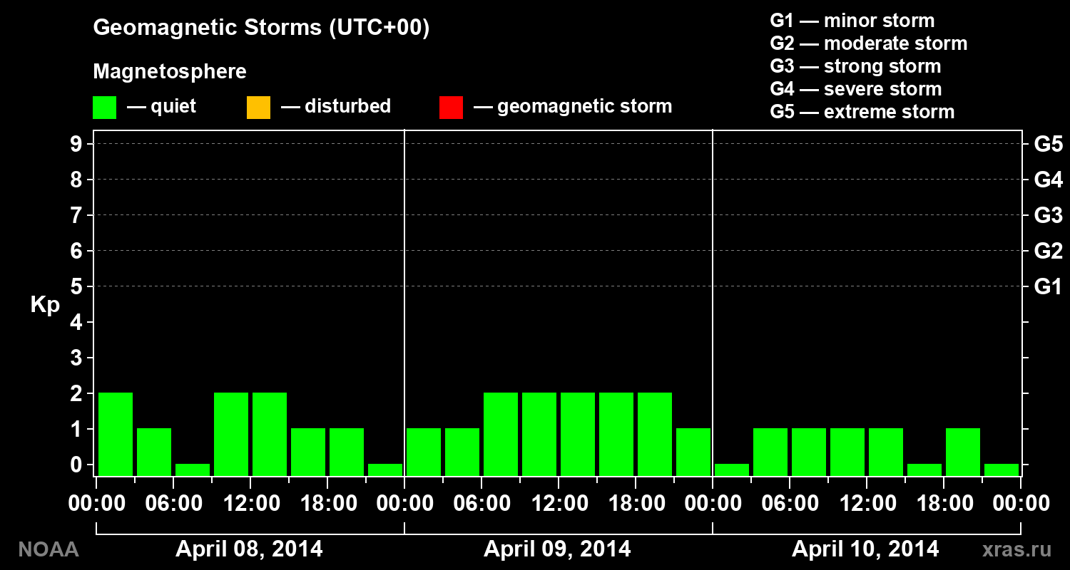Geomagnetic index Kp for 3 days