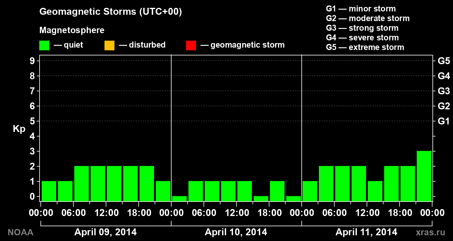 Geomagnetic index Kp for 3 days