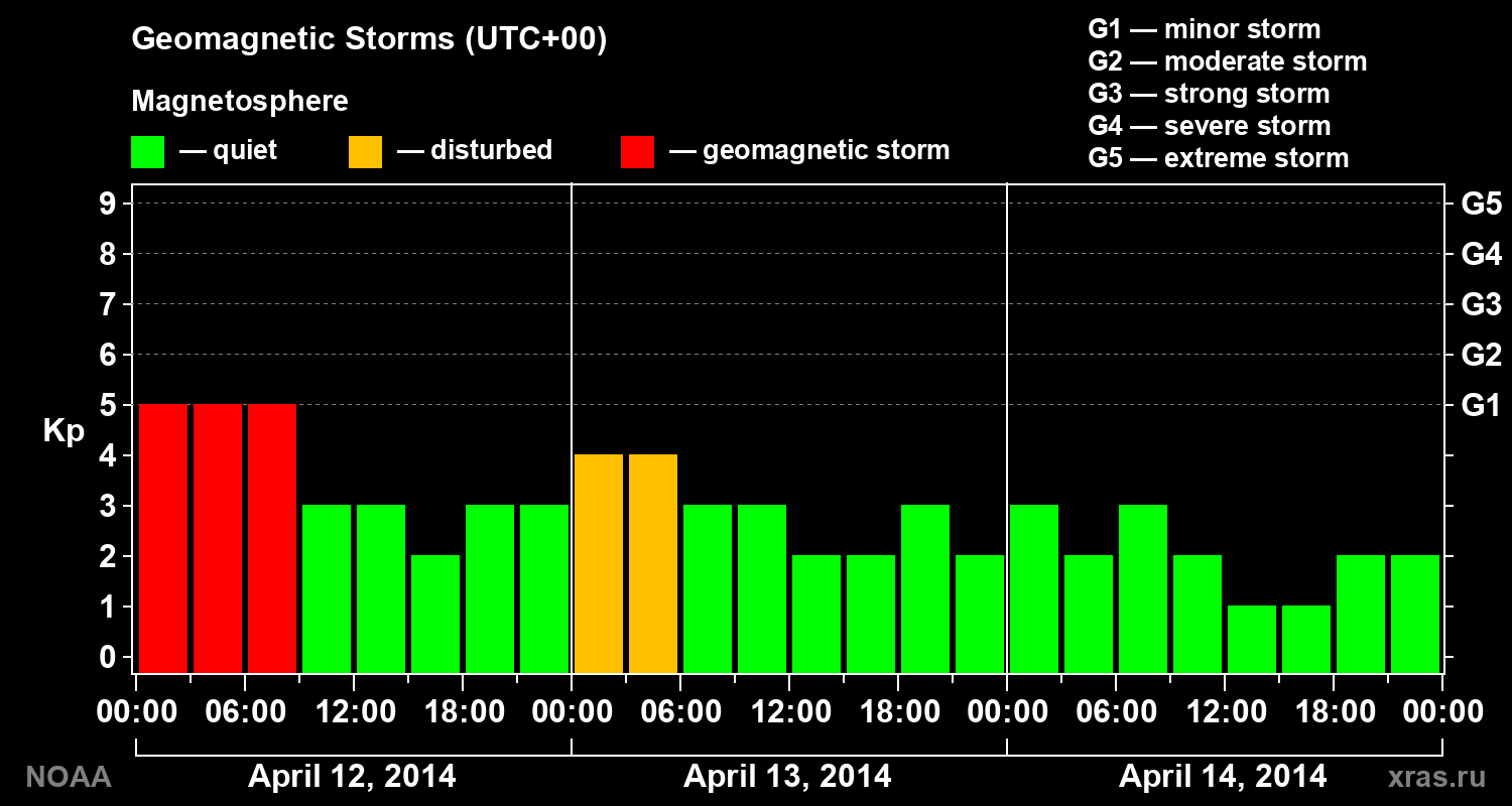 Geomagnetic index Kp for 3 days