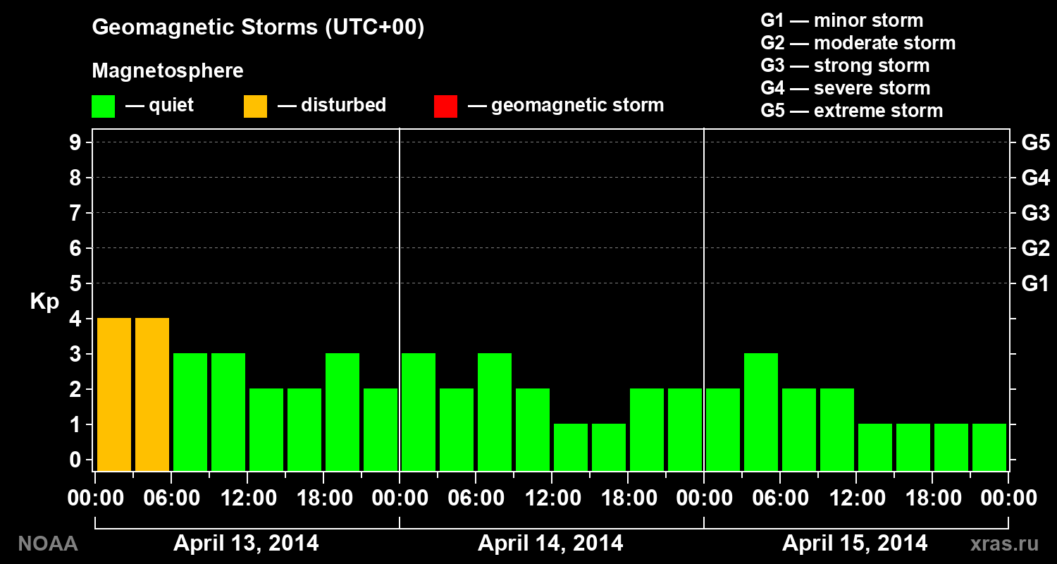 Geomagnetic index Kp for 3 days