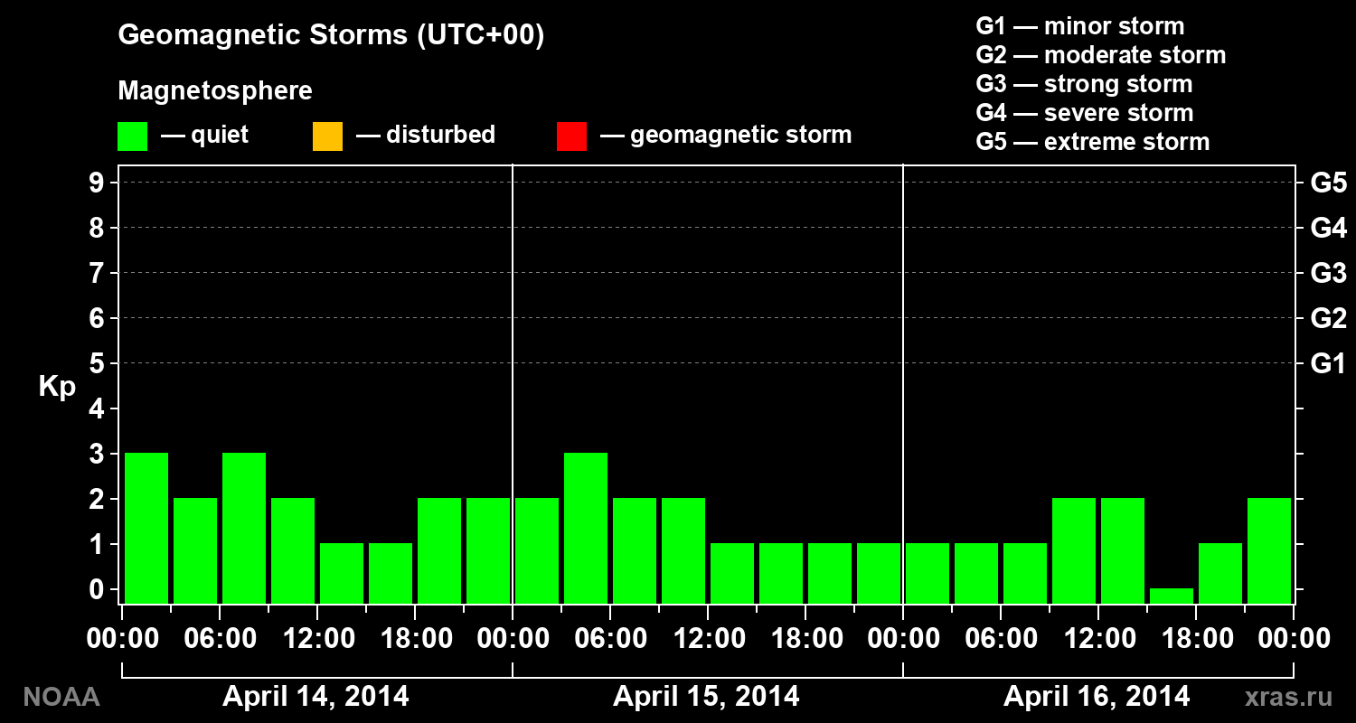 Geomagnetic index Kp for 3 days