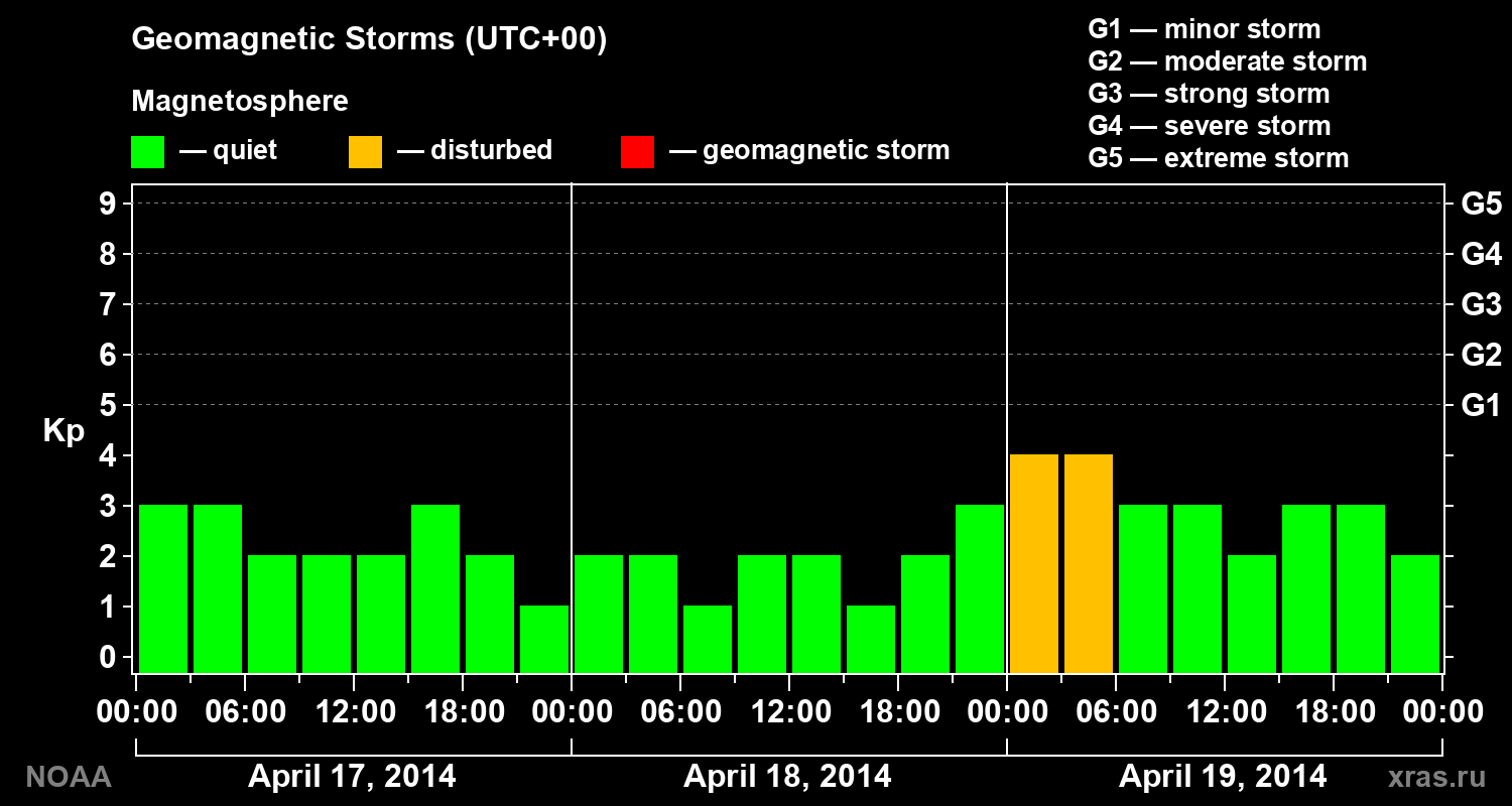 Geomagnetic index Kp for 3 days
