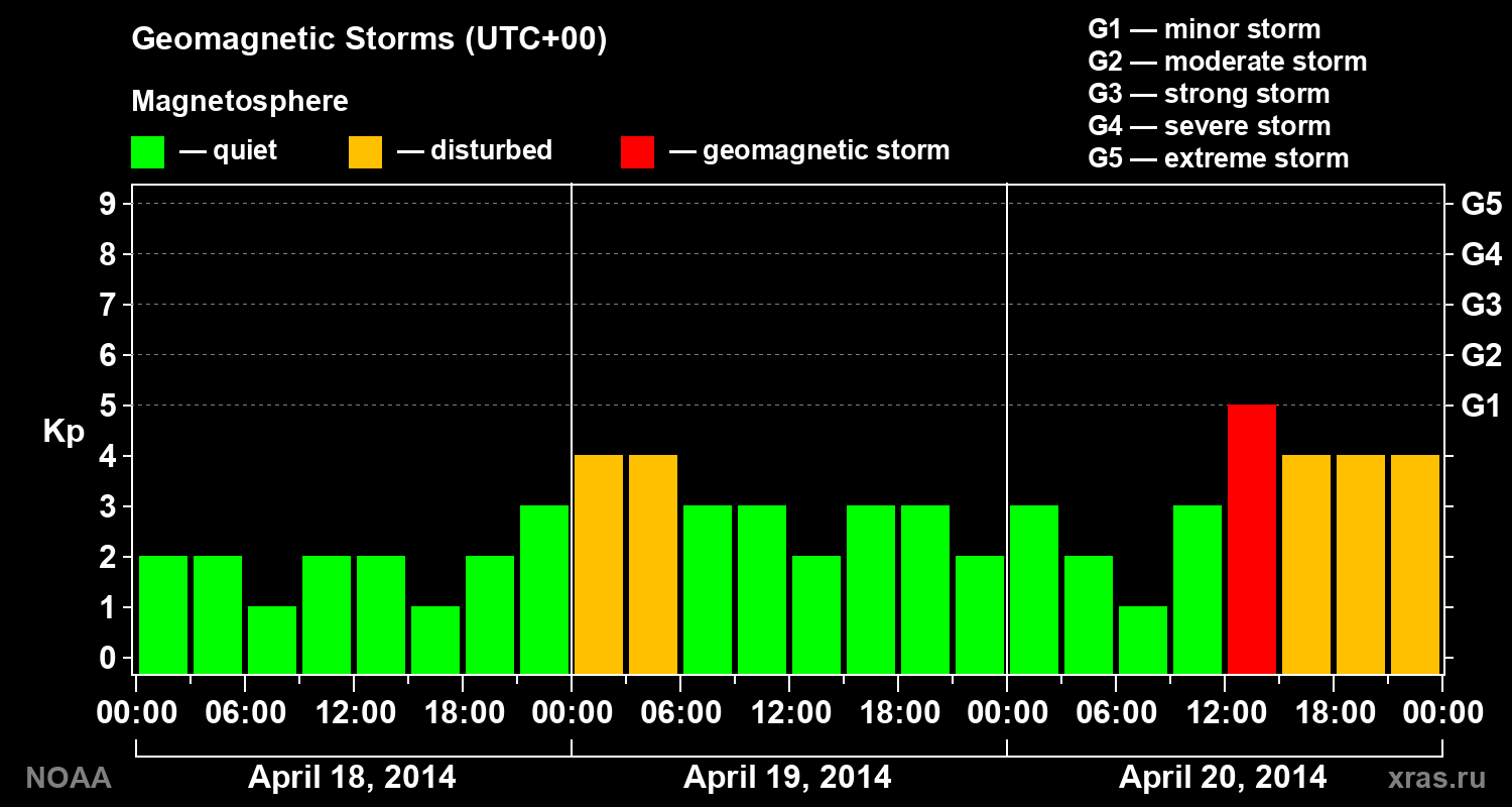 Geomagnetic index Kp for 3 days