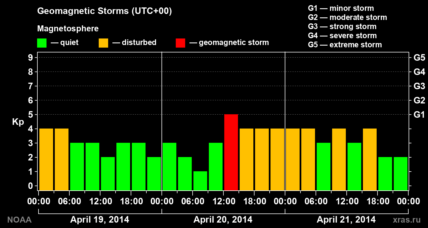 Geomagnetic index Kp for 3 days