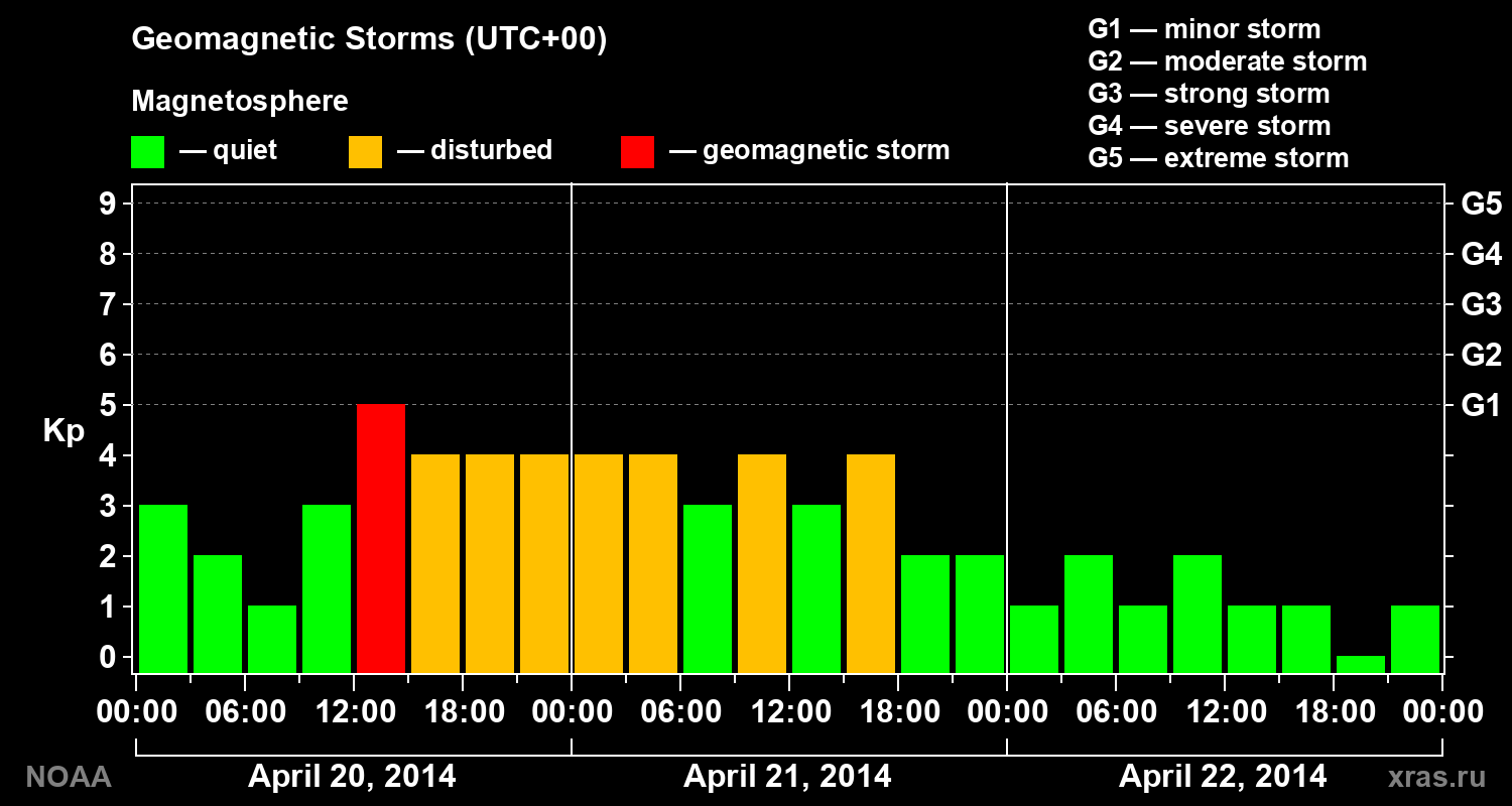 Geomagnetic index Kp for 3 days