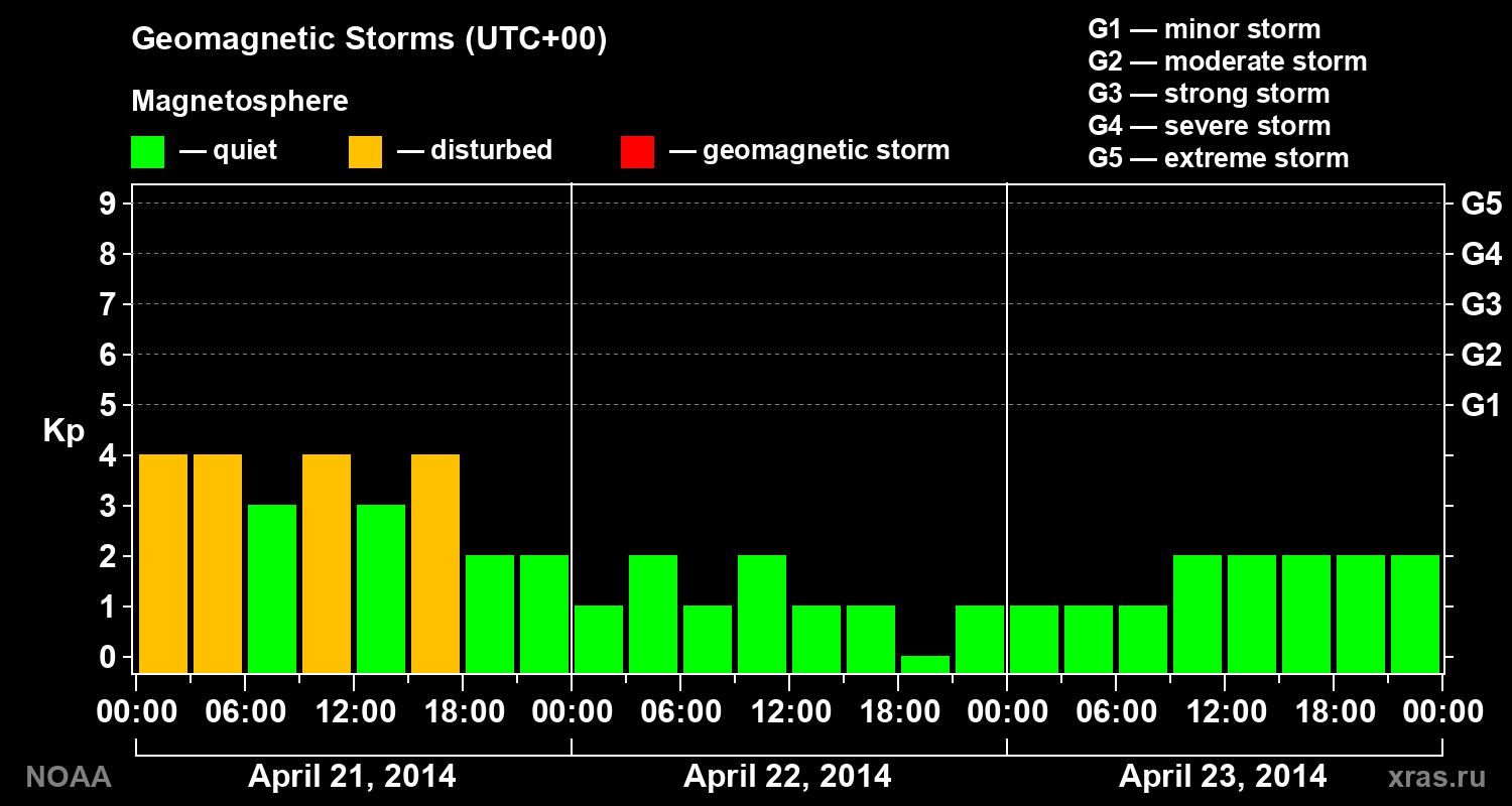 Geomagnetic index Kp for 3 days