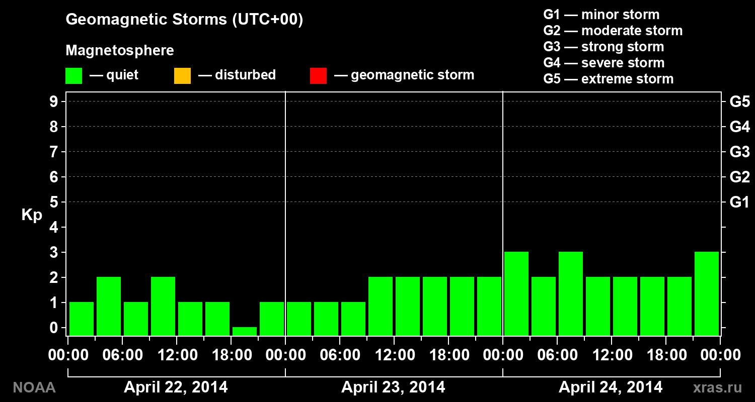 Geomagnetic index Kp for 3 days