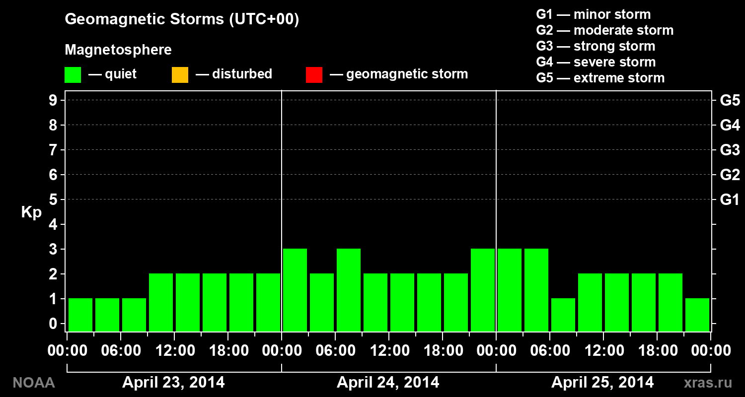 Geomagnetic index Kp for 3 days