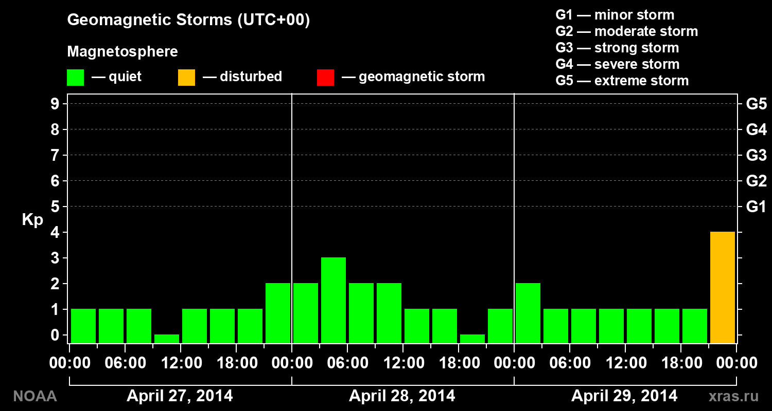 Geomagnetic index Kp for 3 days