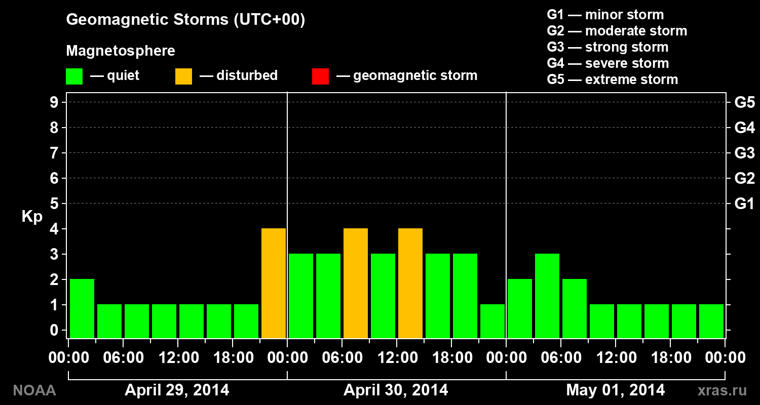 Geomagnetic index Kp for 3 days
