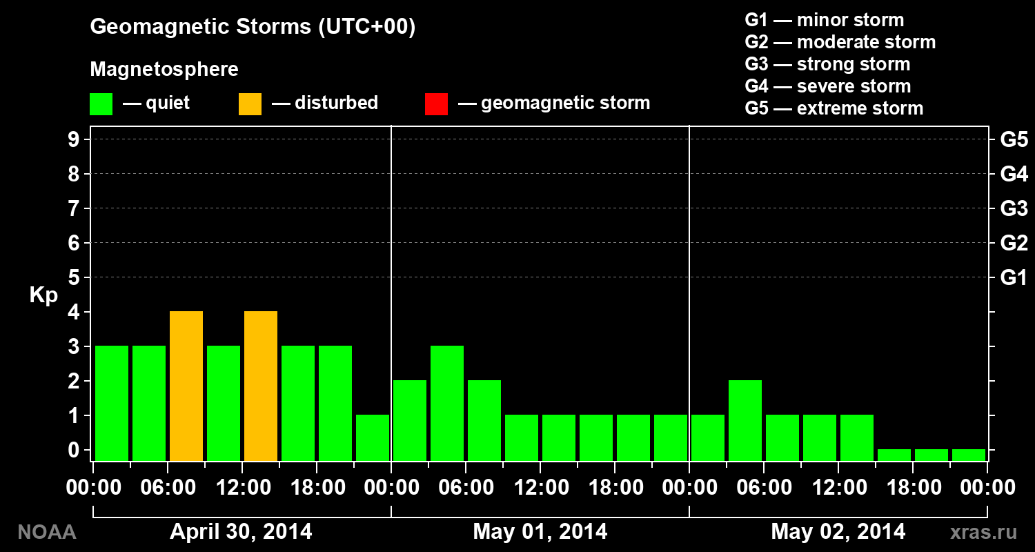 Geomagnetic index Kp for 3 days
