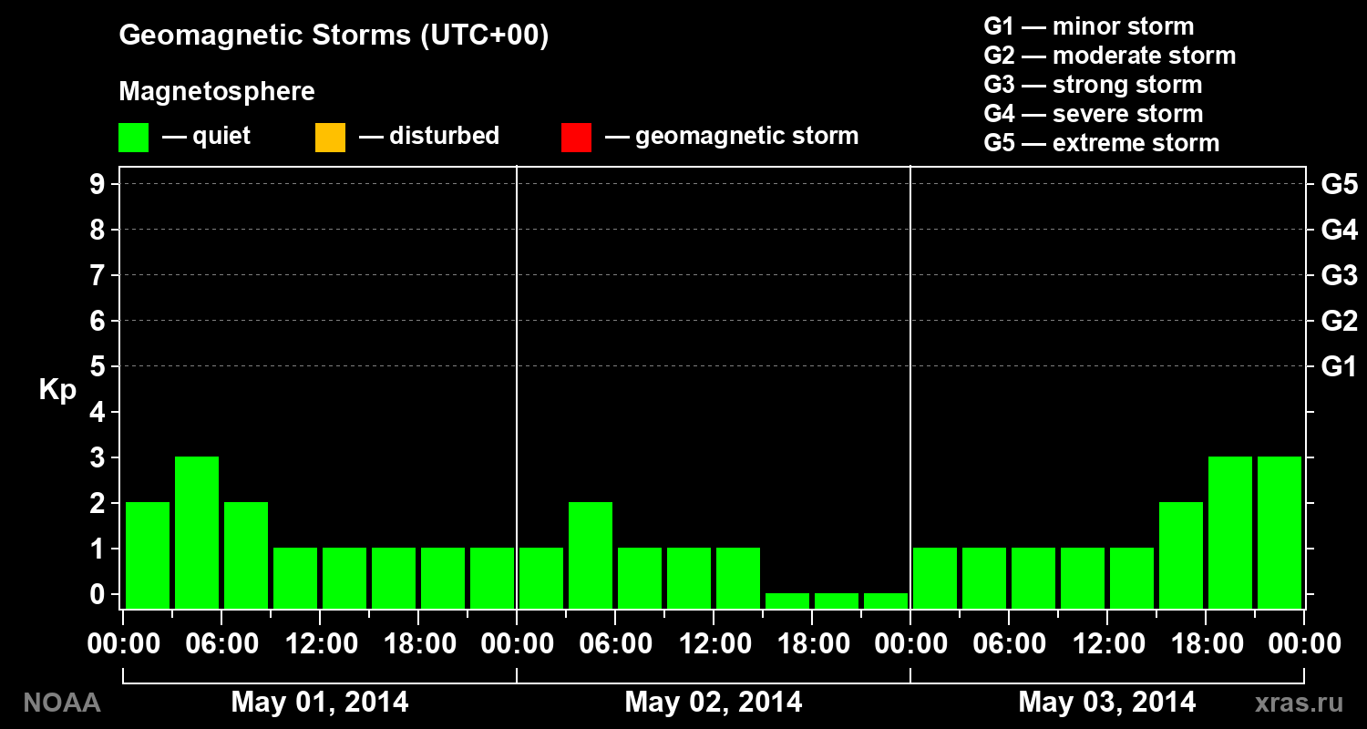 Geomagnetic index Kp for 3 days