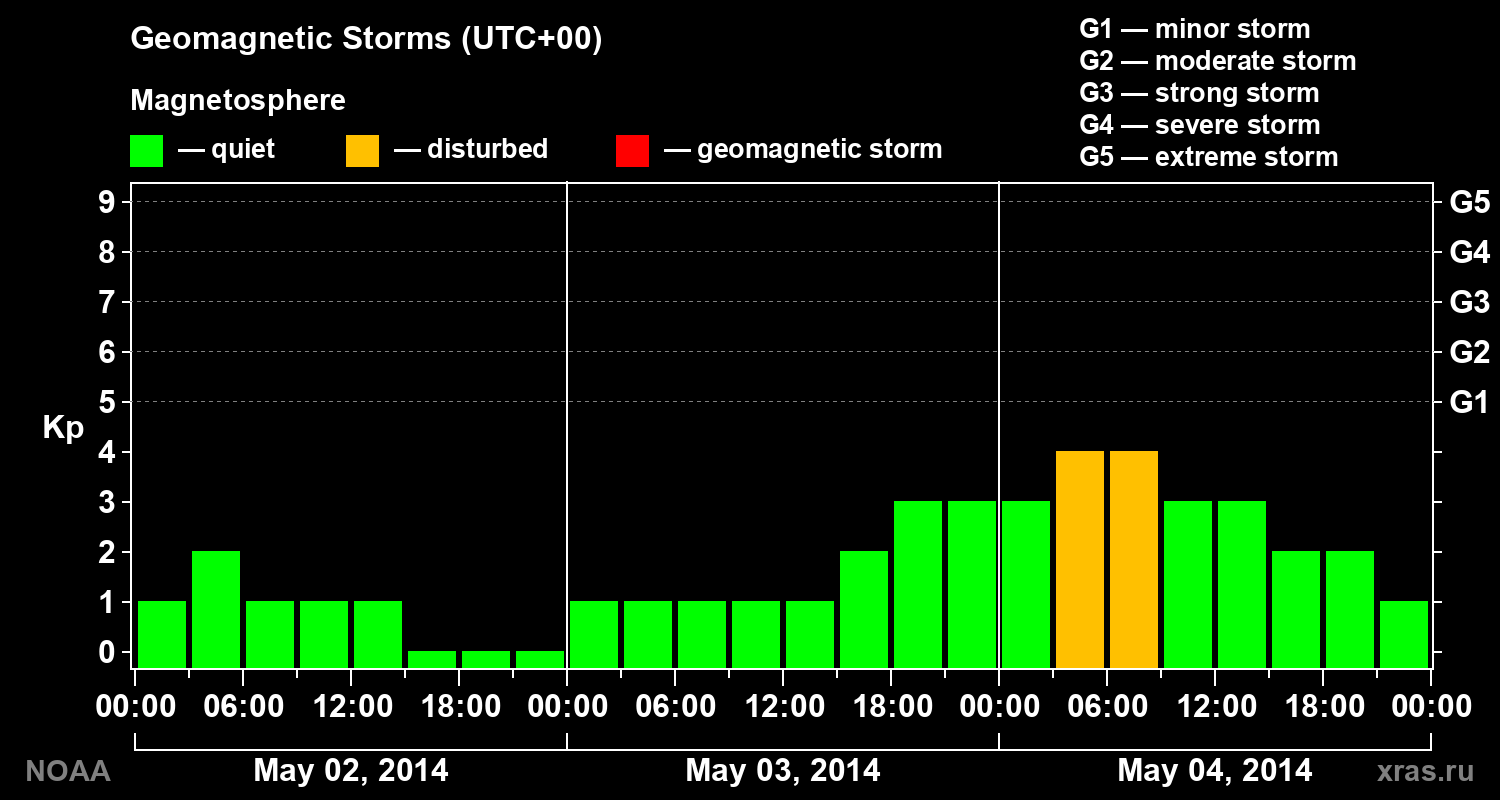 Geomagnetic index Kp for 3 days