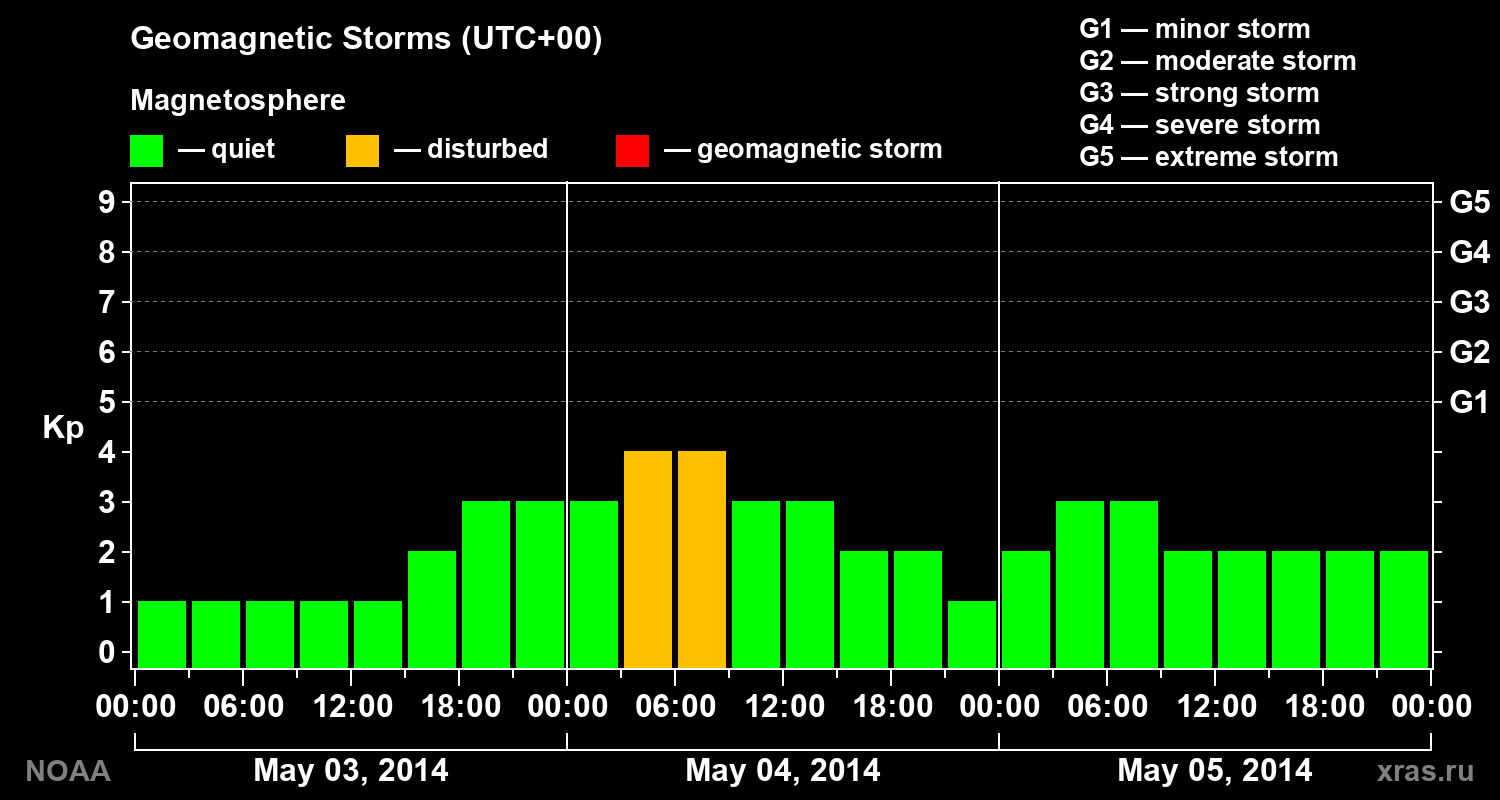 Geomagnetic index Kp for 3 days