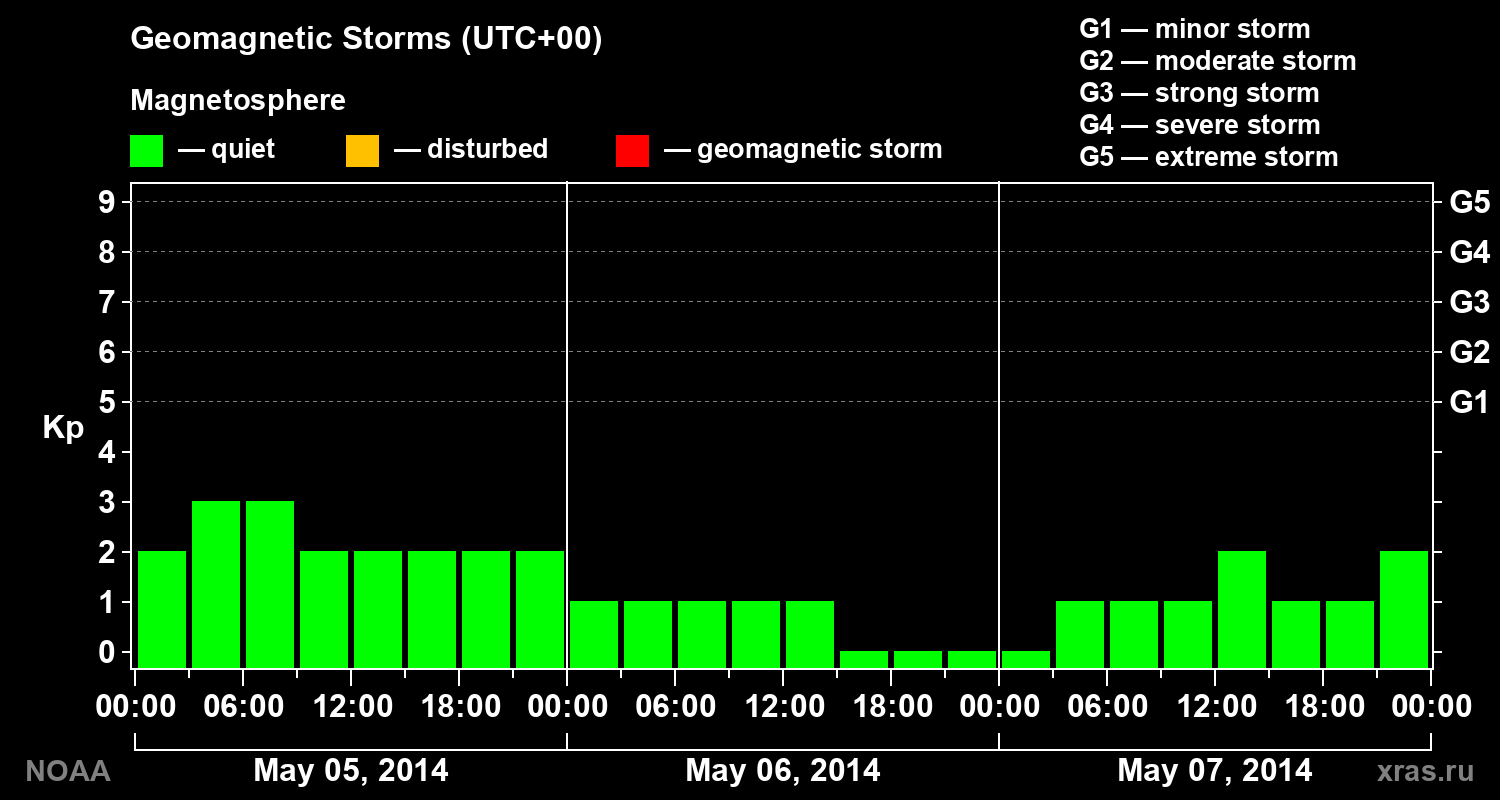 Geomagnetic index Kp for 3 days