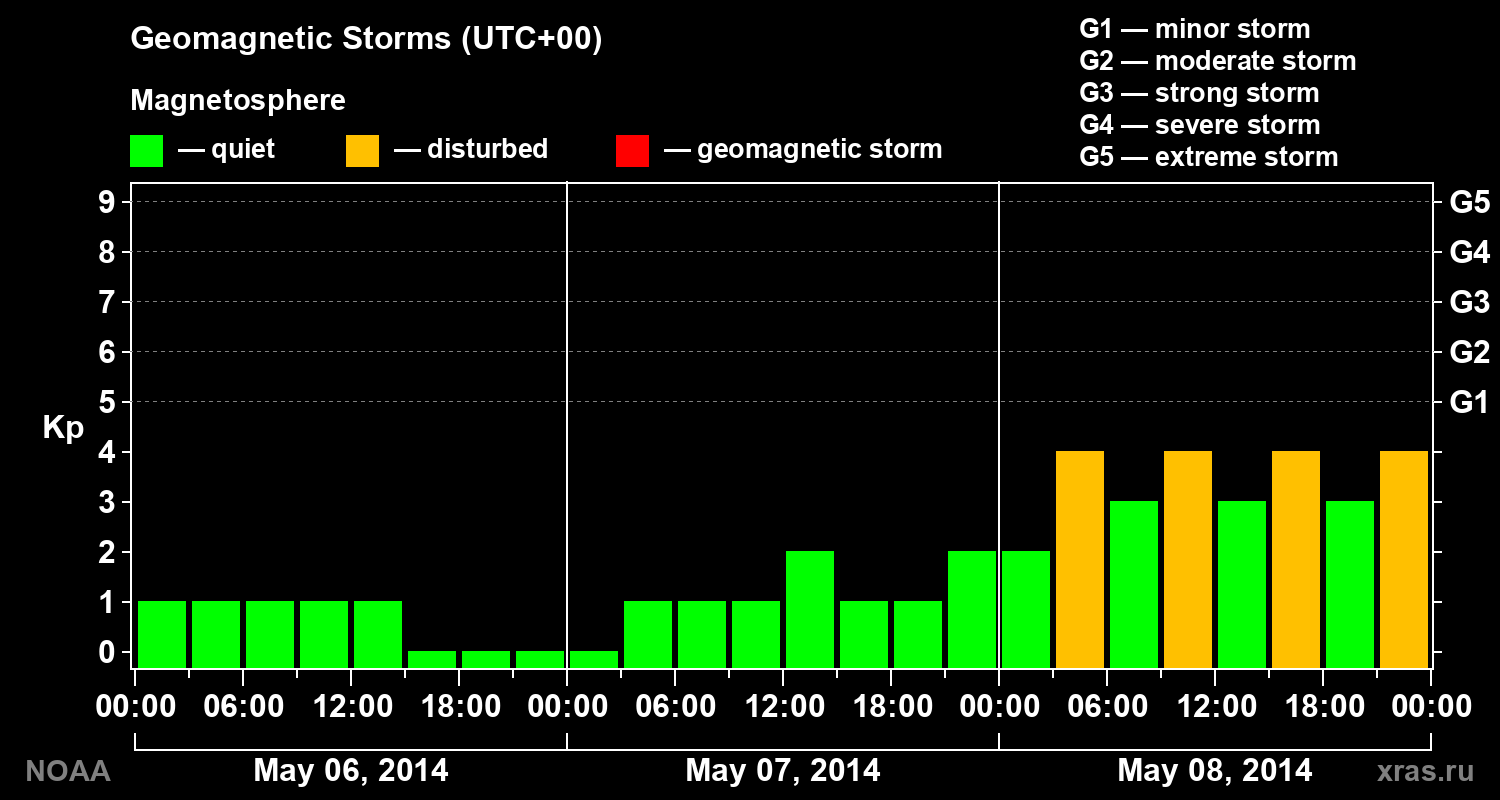 Geomagnetic index Kp for 3 days