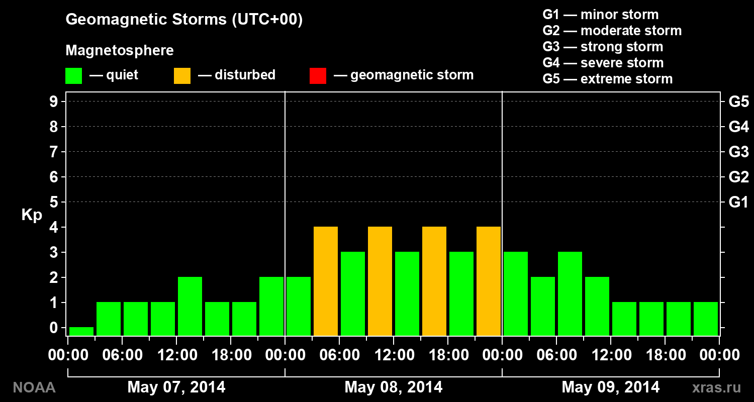 Geomagnetic index Kp for 3 days
