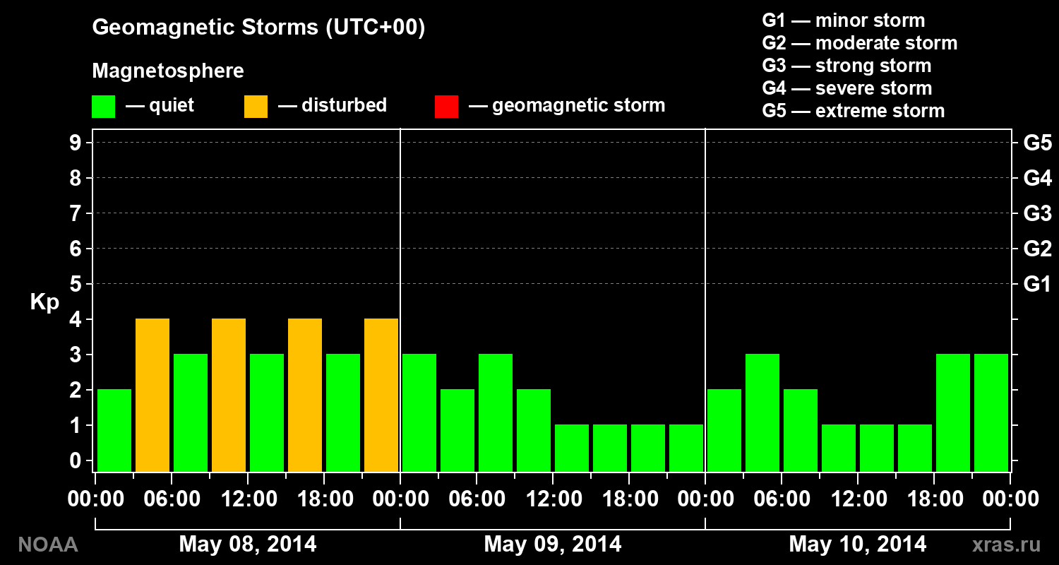 Geomagnetic index Kp for 3 days