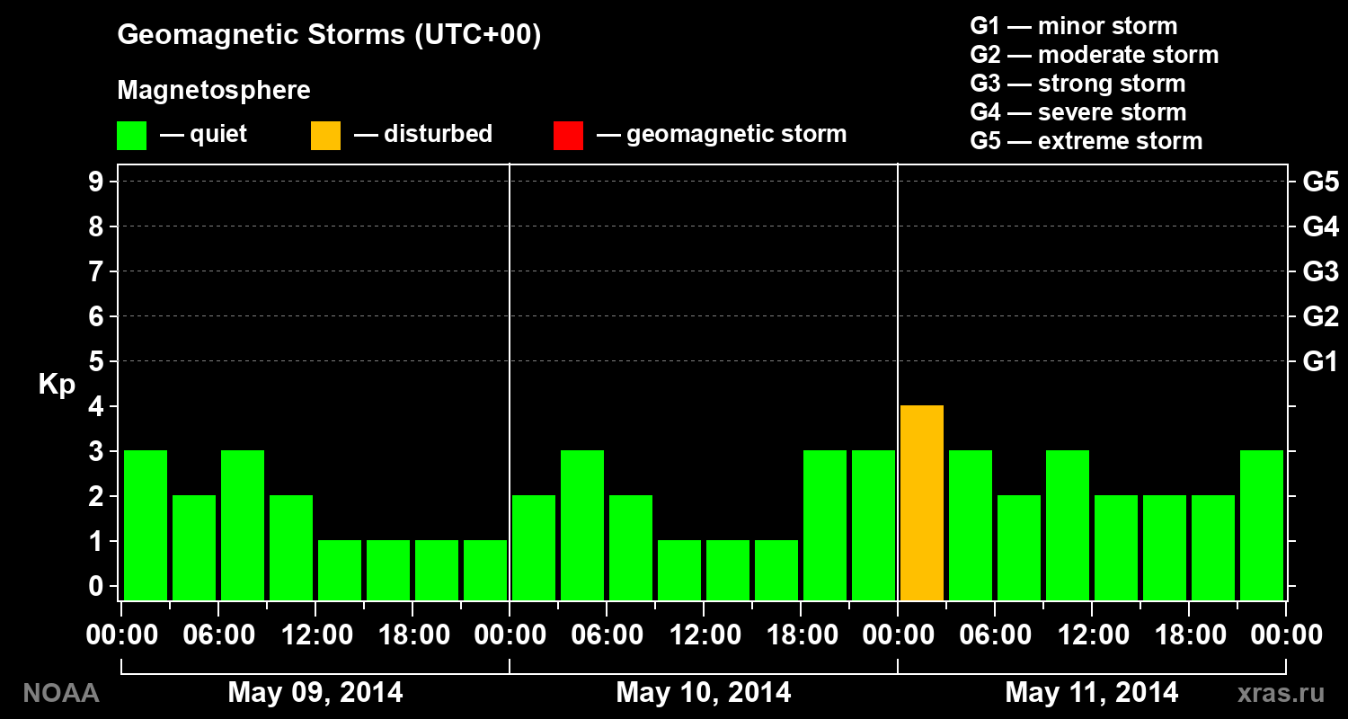Geomagnetic index Kp for 3 days