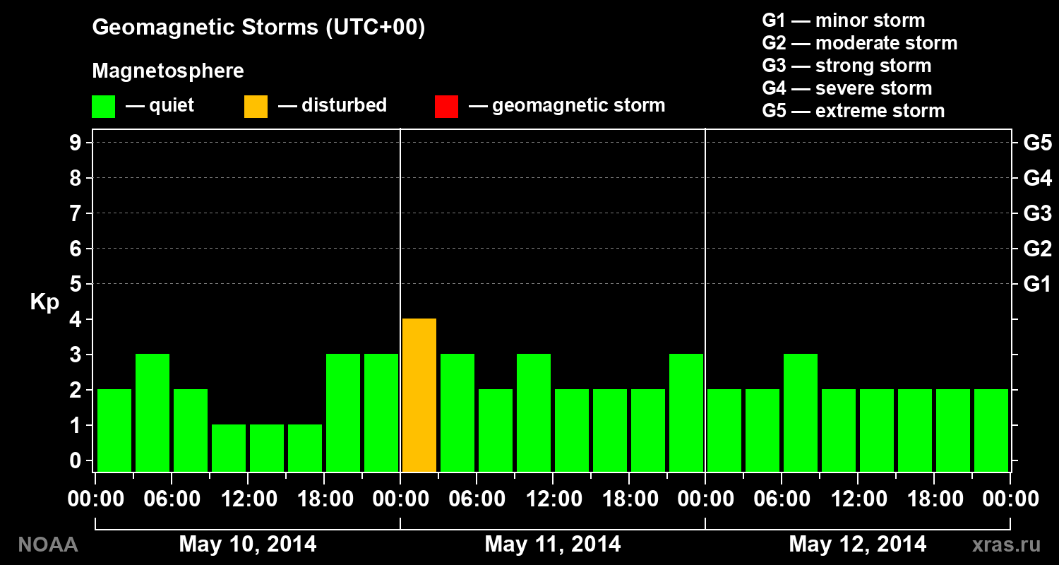 Geomagnetic index Kp for 3 days