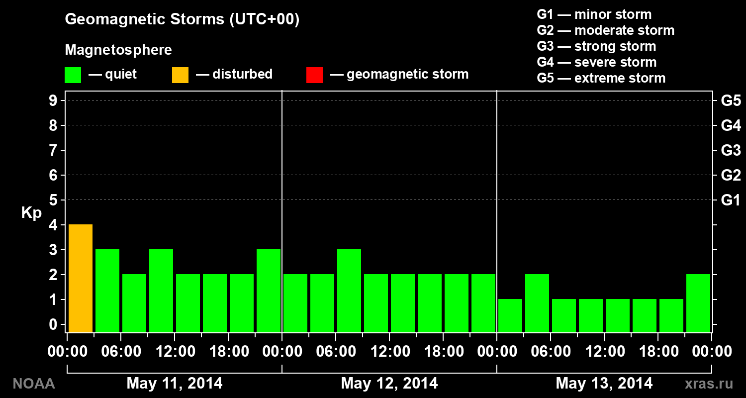 Geomagnetic index Kp for 3 days