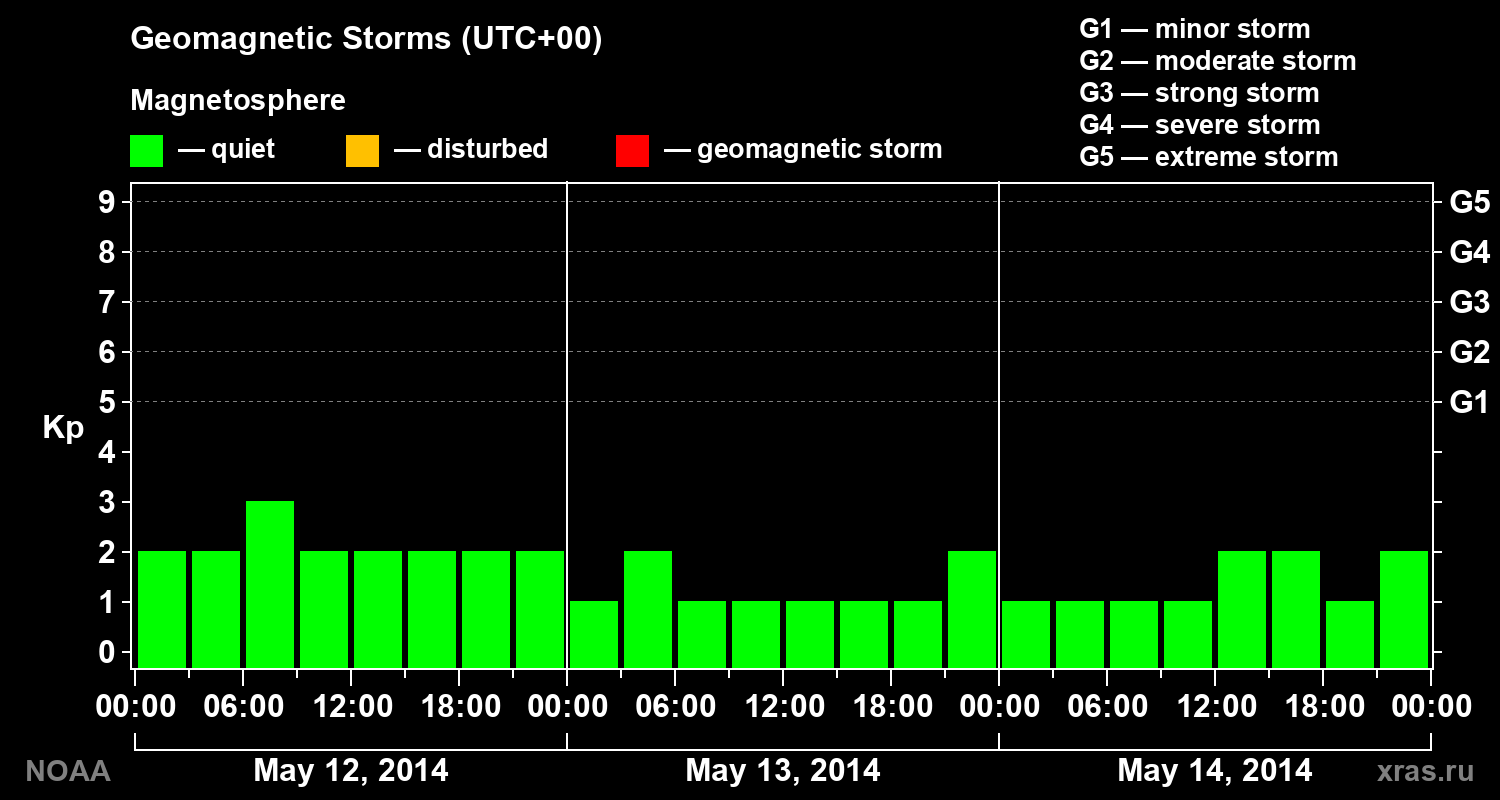 Geomagnetic index Kp for 3 days