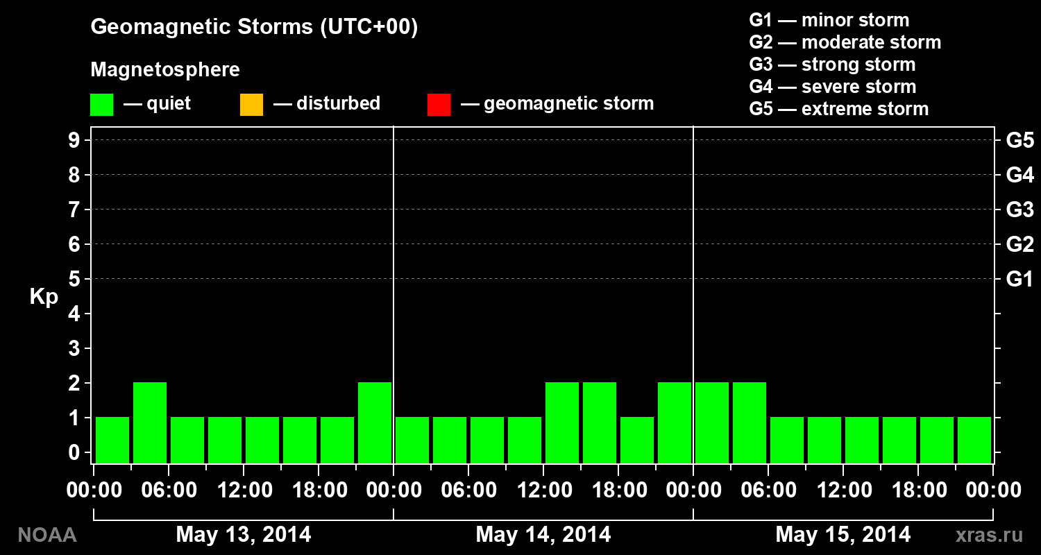 Geomagnetic index Kp for 3 days