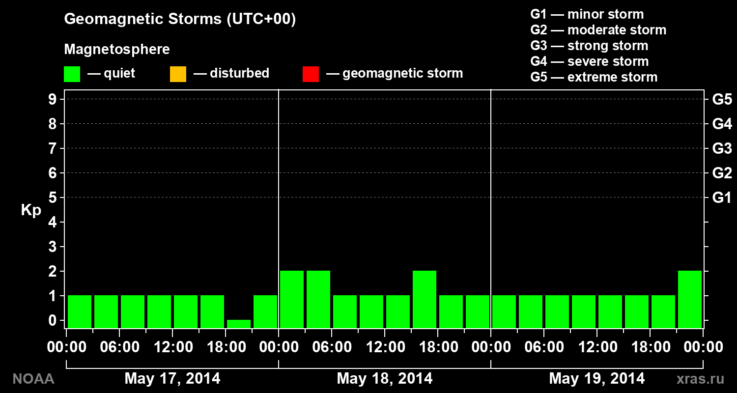 Geomagnetic index Kp for 3 days