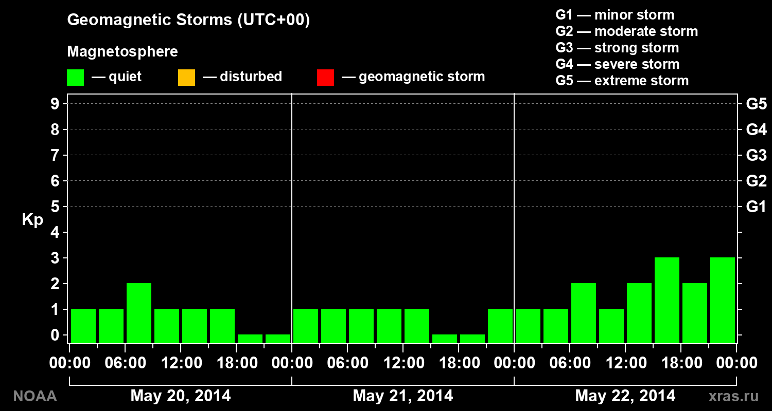 Geomagnetic index Kp for 3 days