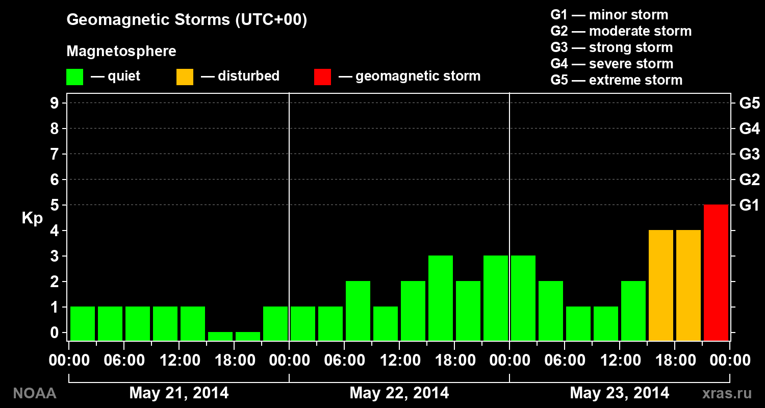 Geomagnetic index Kp for 3 days