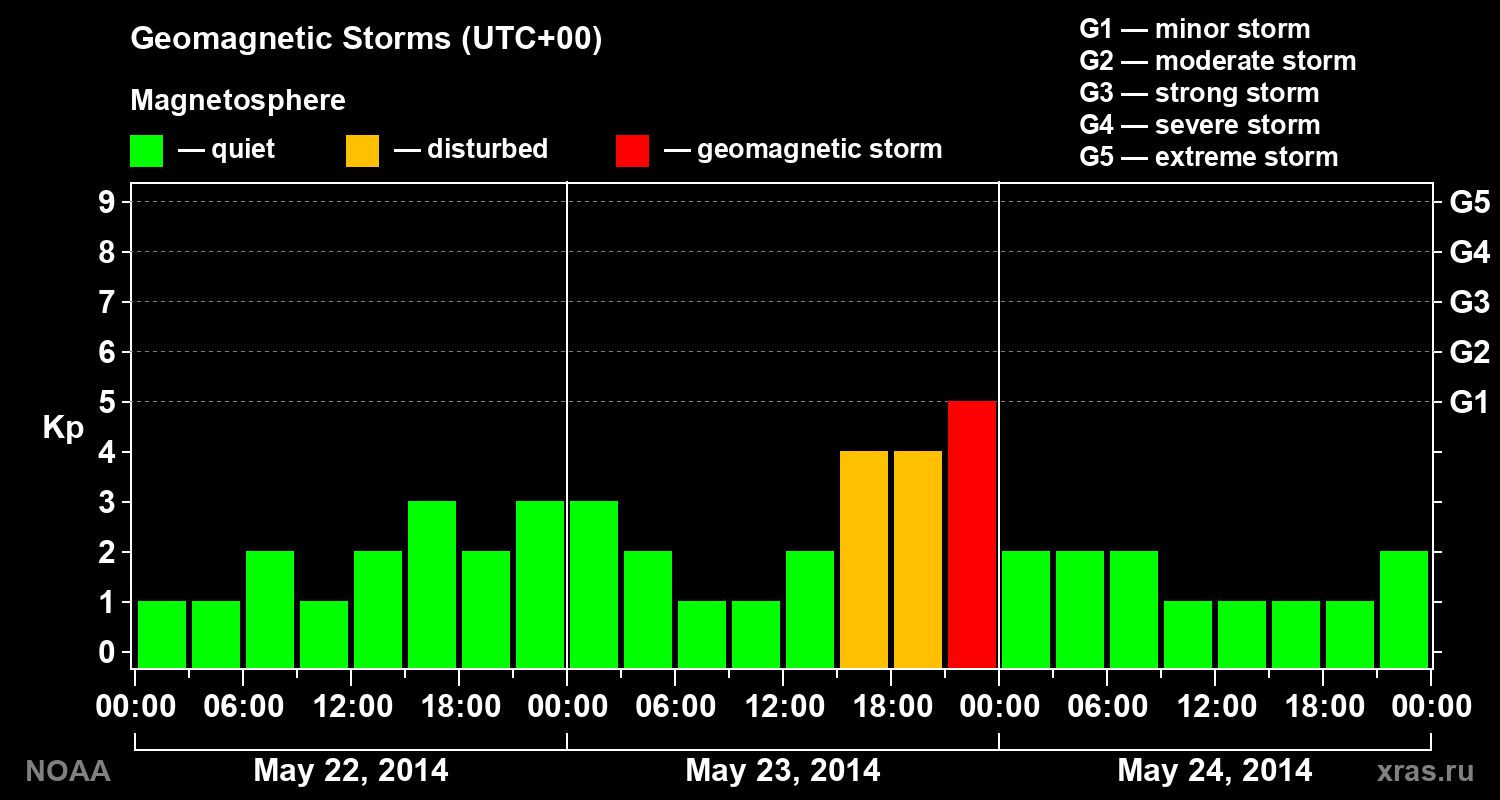 Geomagnetic index Kp for 3 days