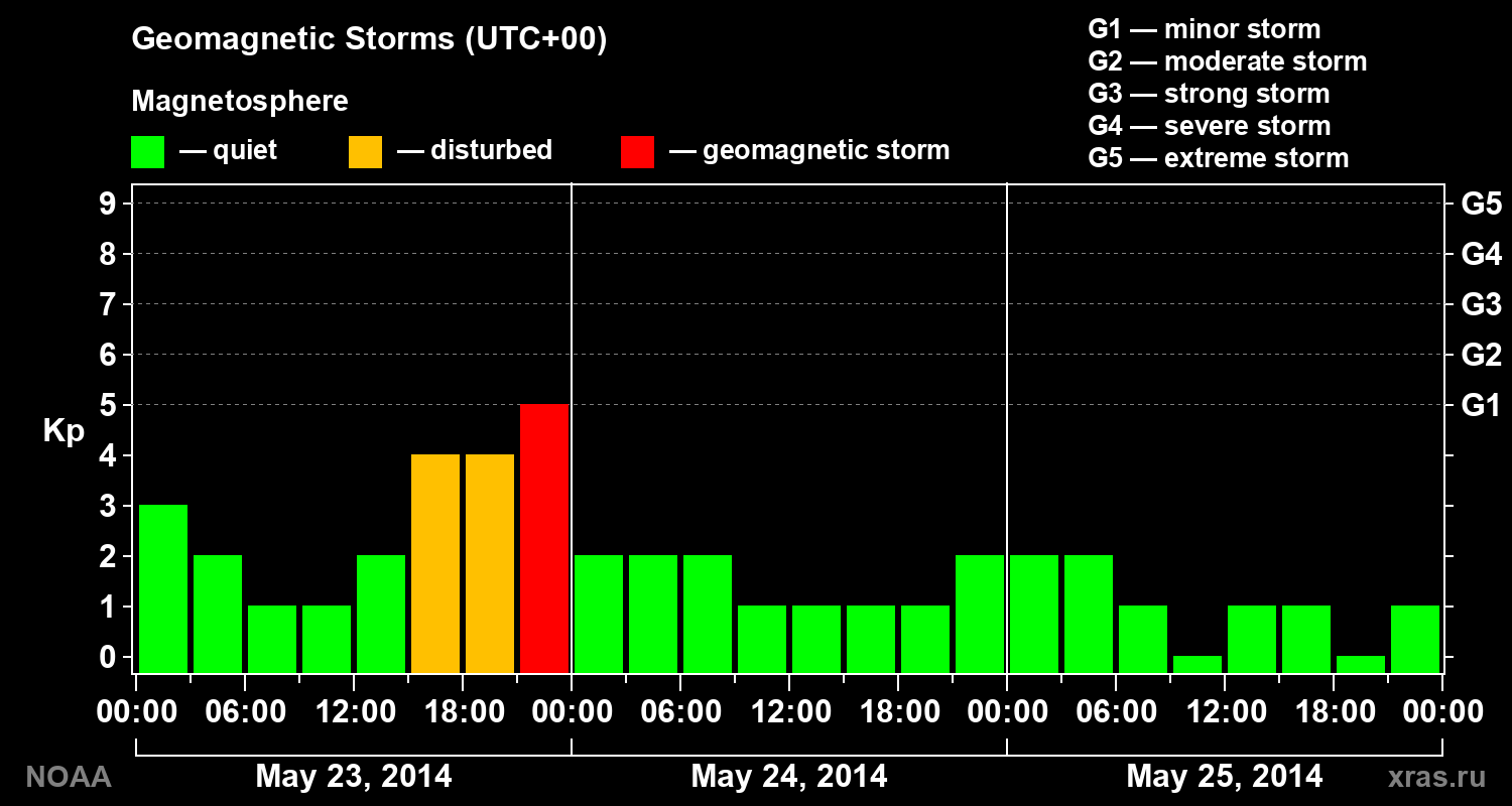 Geomagnetic index Kp for 3 days