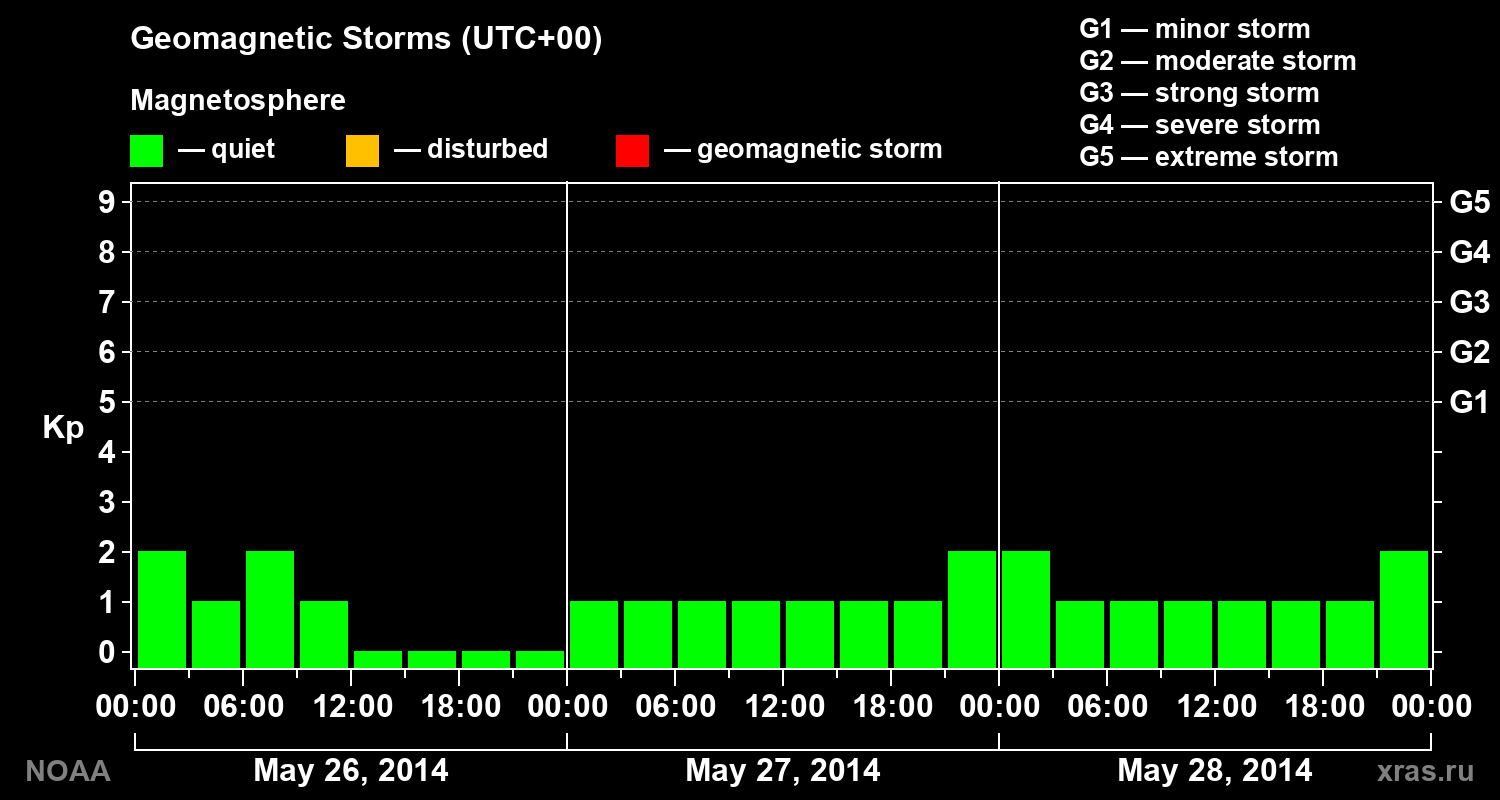 Geomagnetic index Kp for 3 days