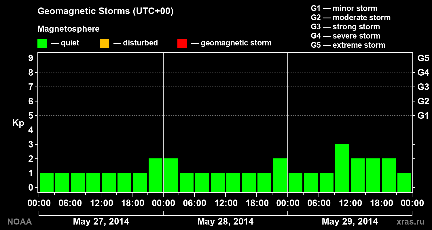 Geomagnetic index Kp for 3 days