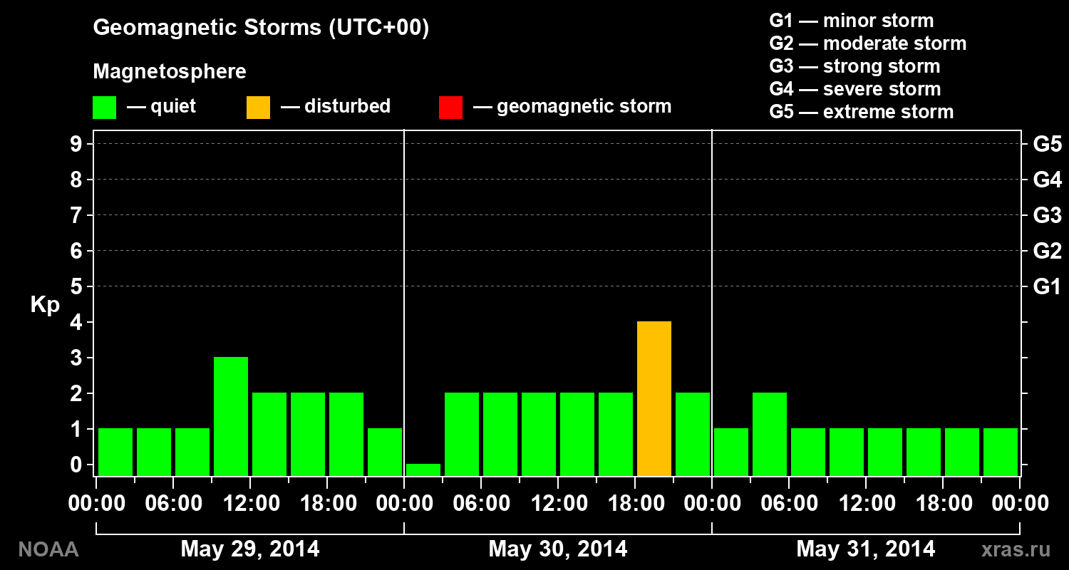 Geomagnetic index Kp for 3 days