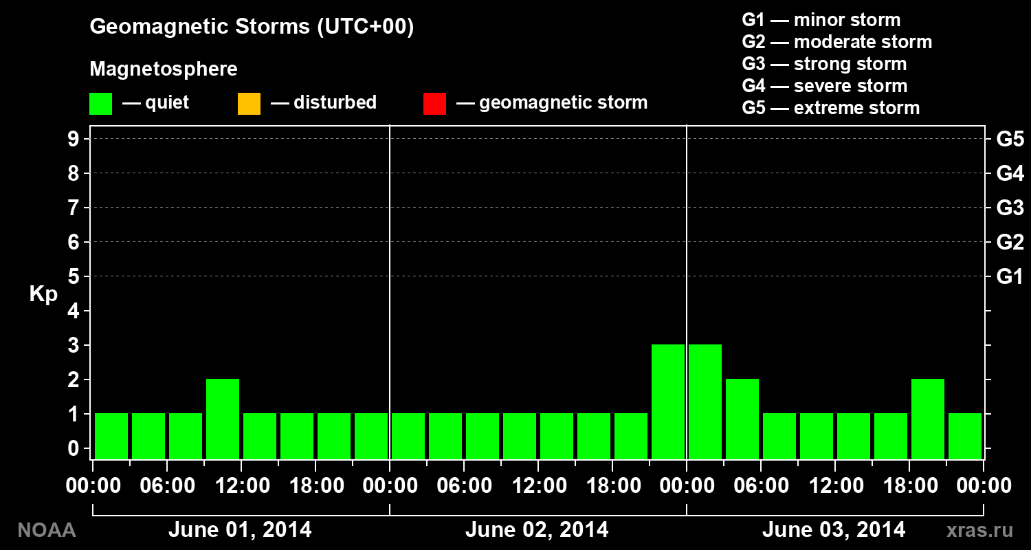 Geomagnetic index Kp for 3 days