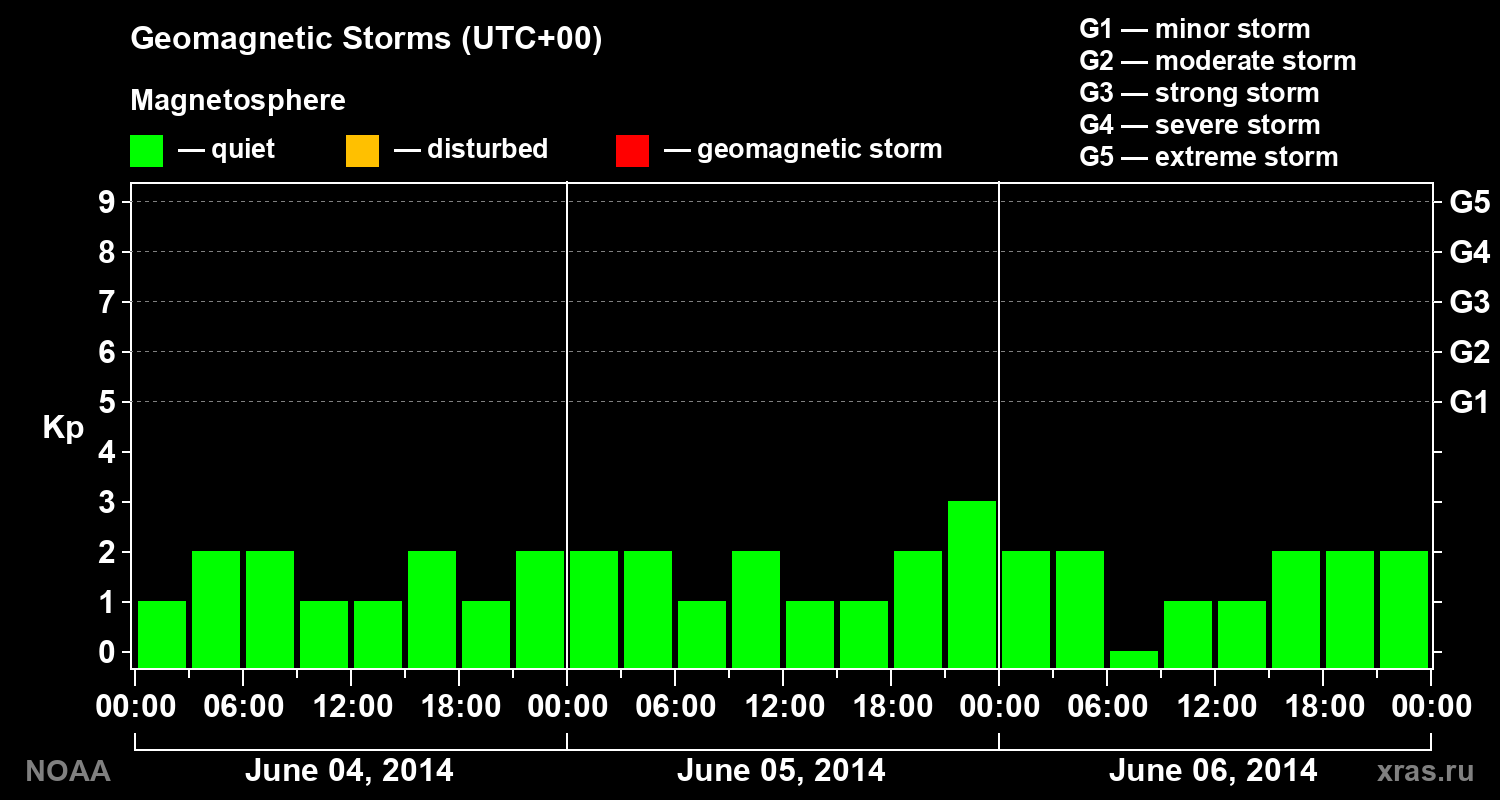 Geomagnetic index Kp for 3 days
