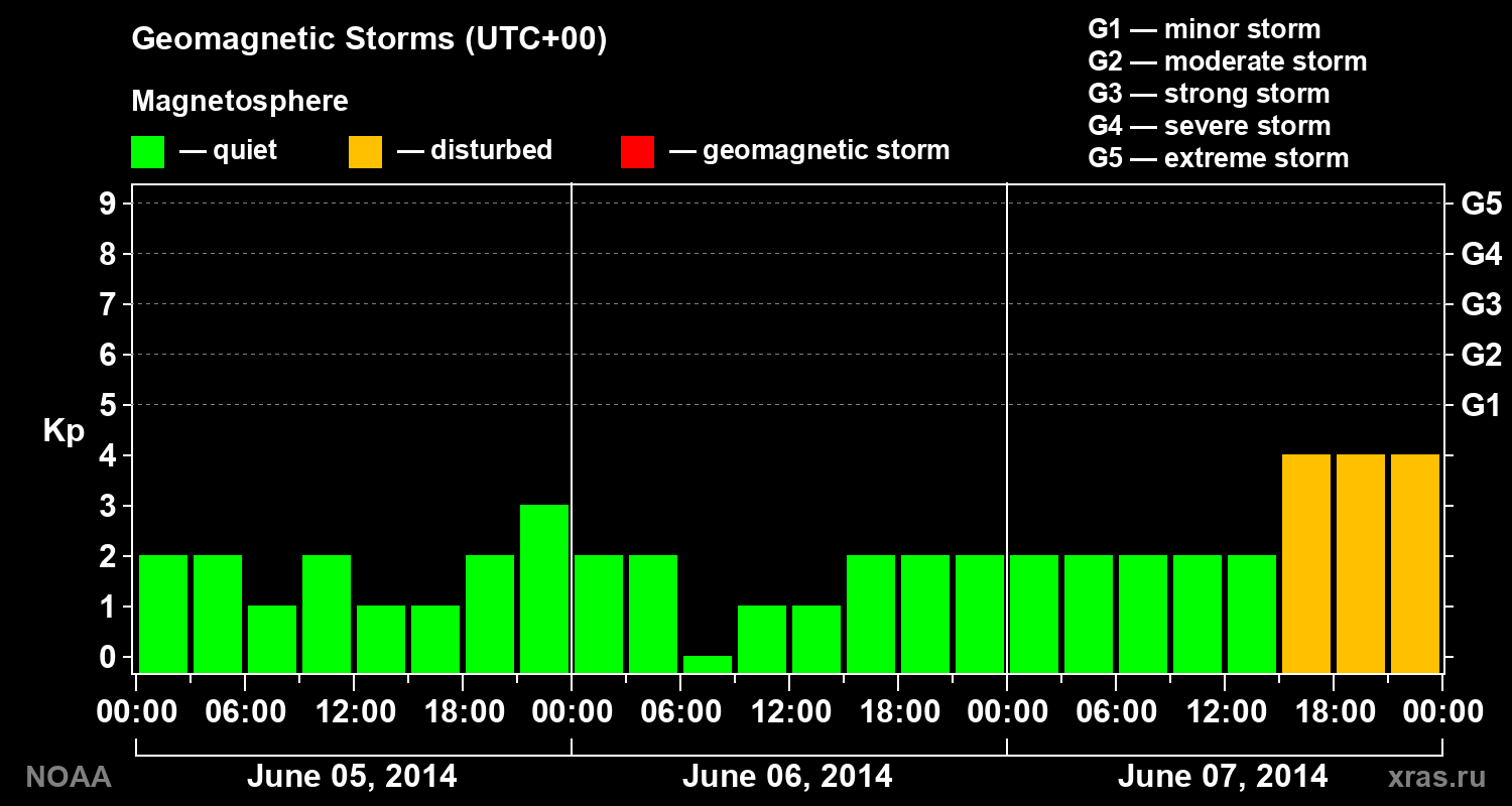 Geomagnetic index Kp for 3 days