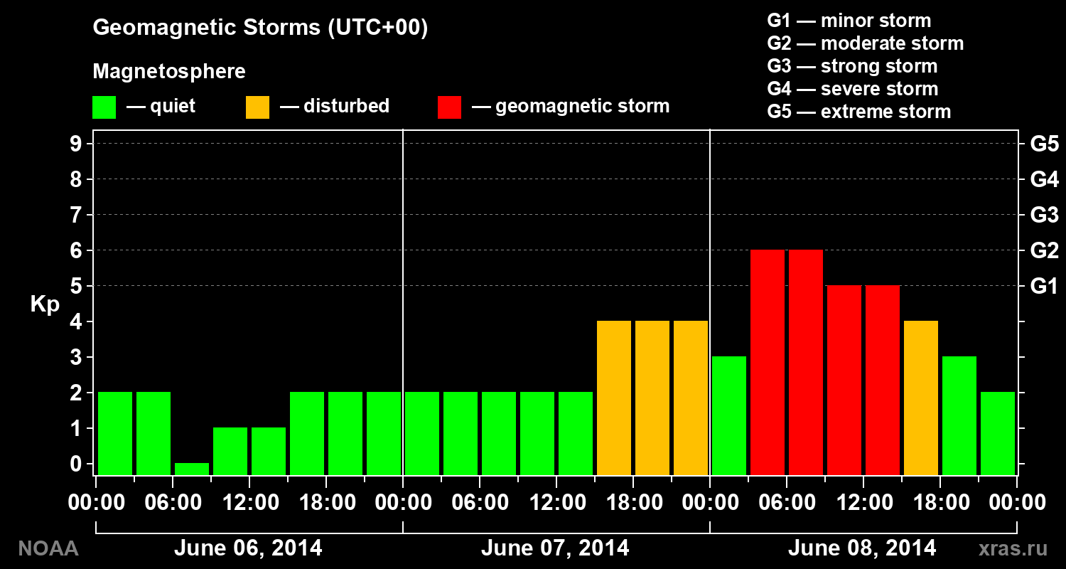 Geomagnetic index Kp for 3 days