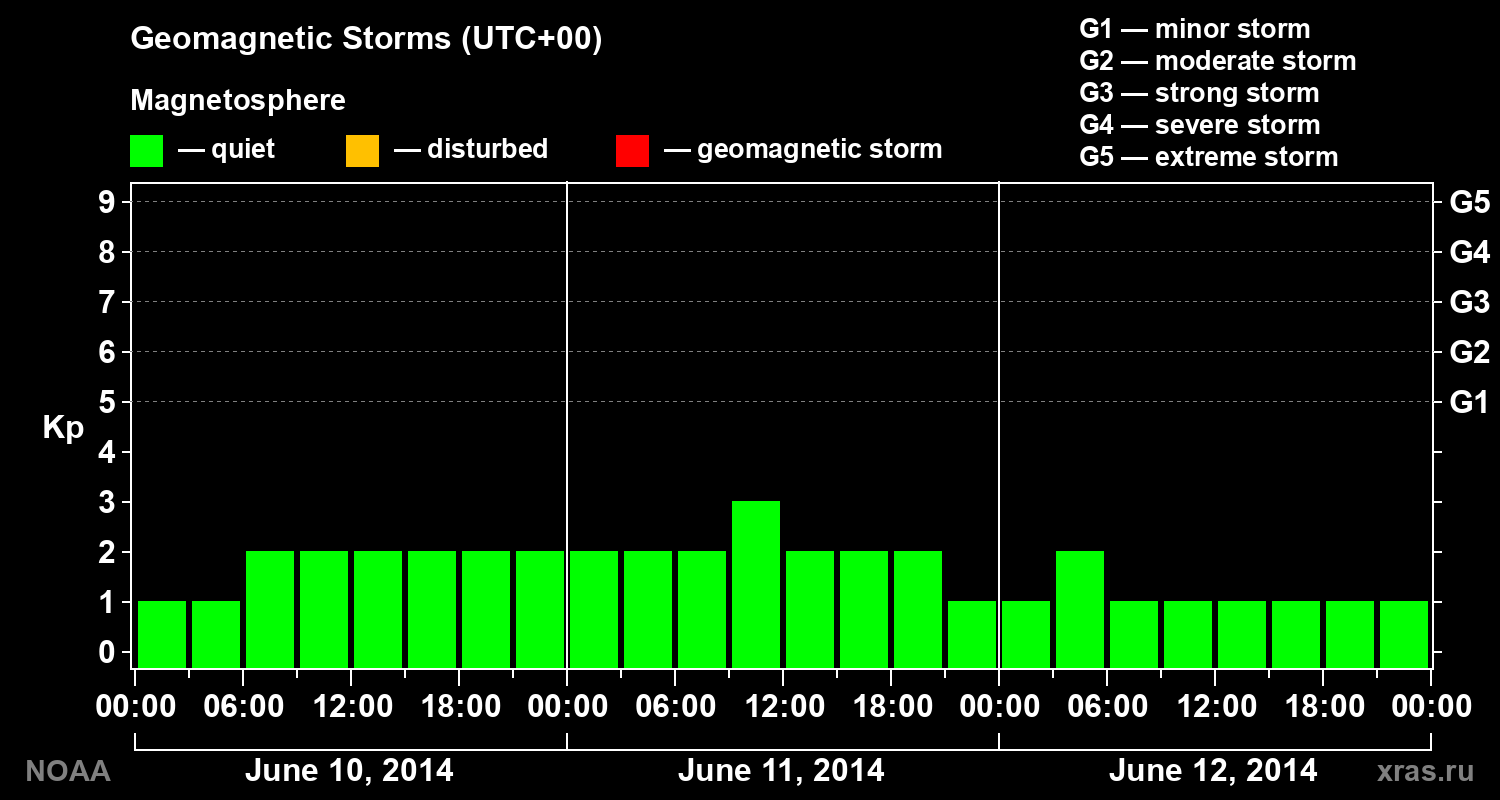 Geomagnetic index Kp for 3 days