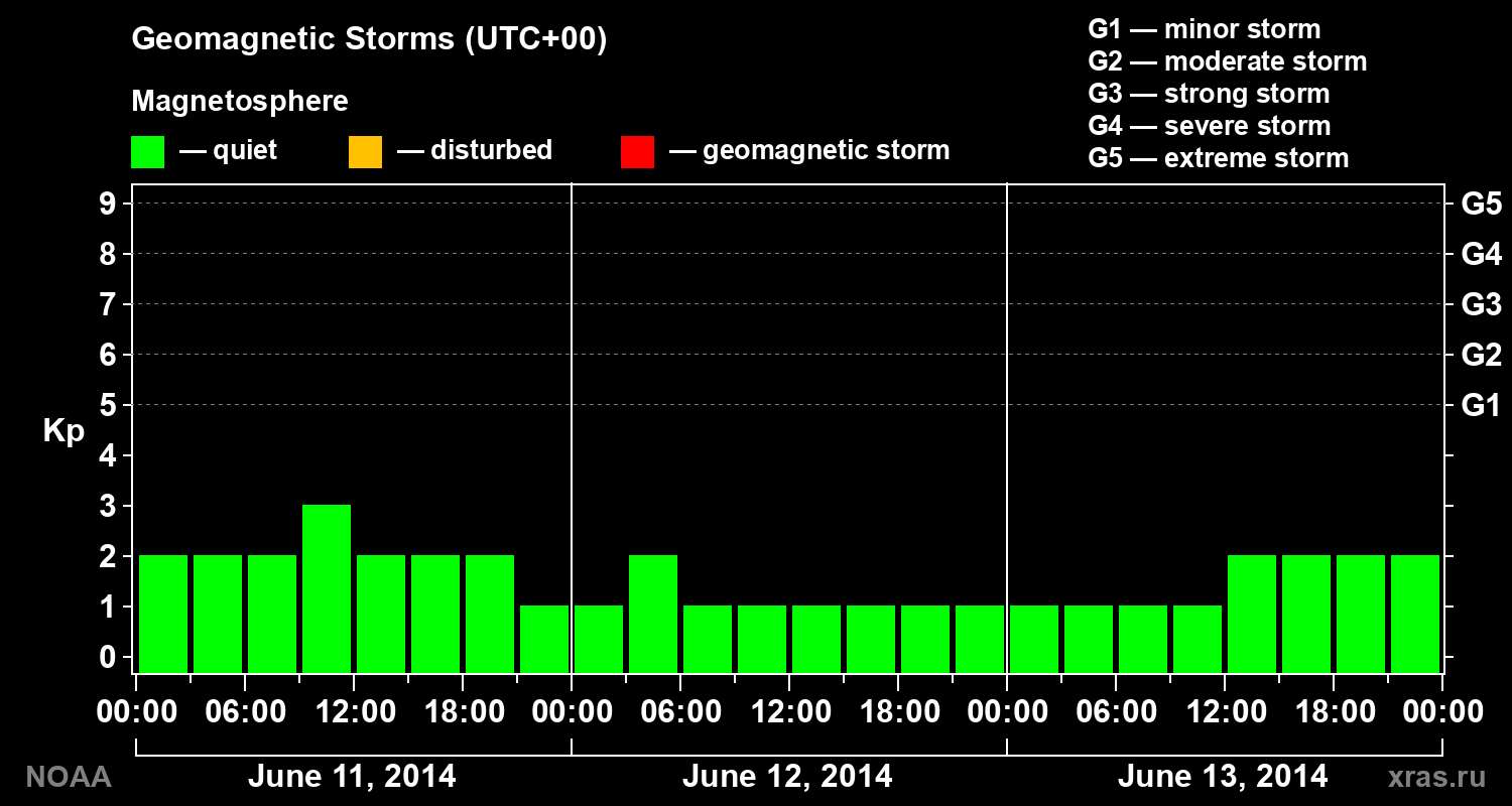 Geomagnetic index Kp for 3 days