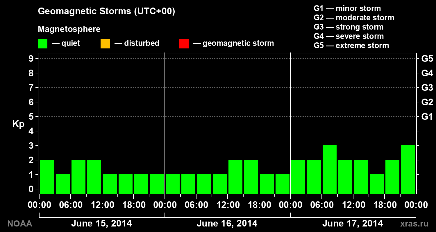 Geomagnetic index Kp for 3 days