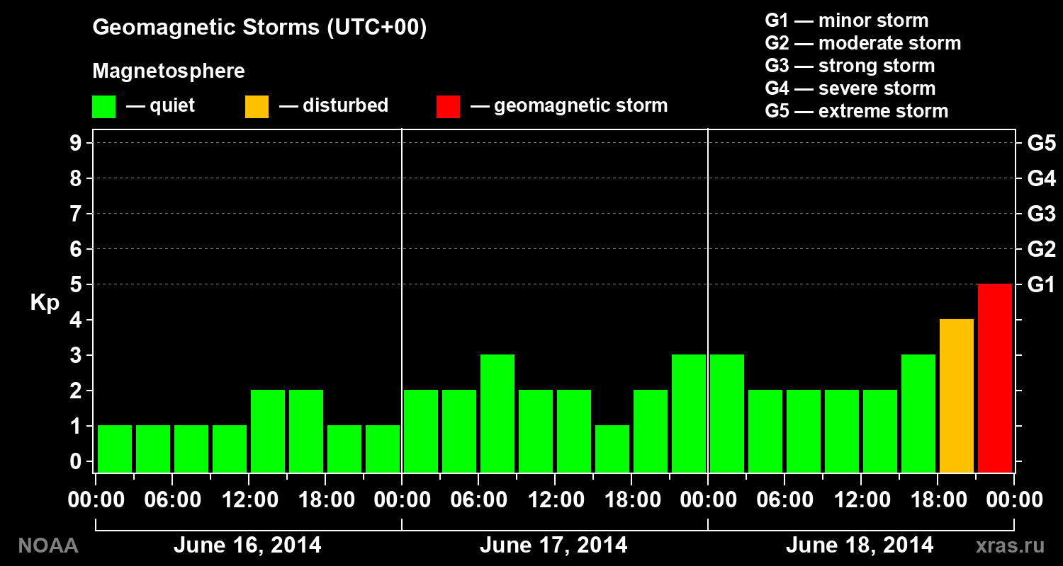 Geomagnetic index Kp for 3 days