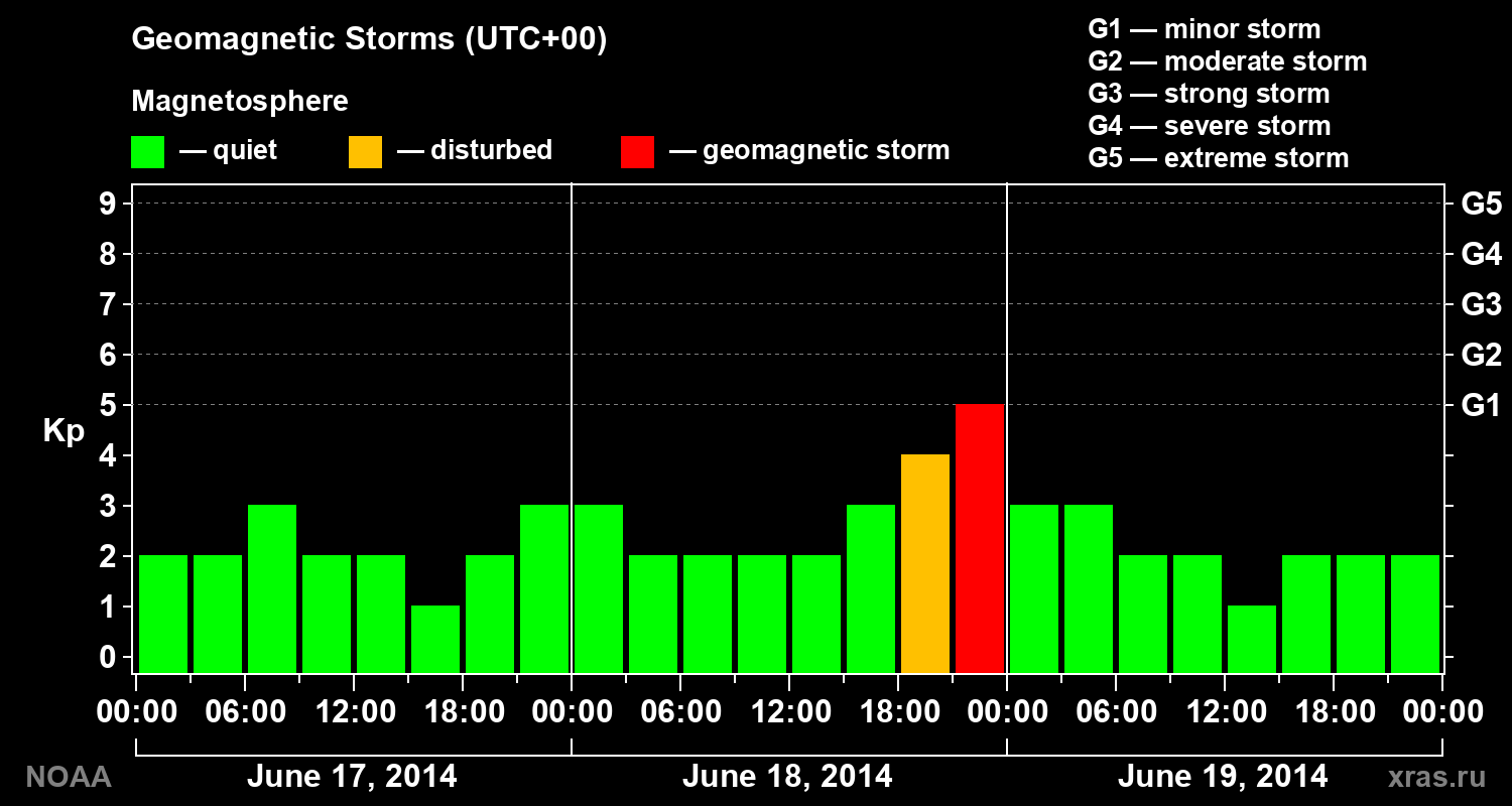 Geomagnetic index Kp for 3 days