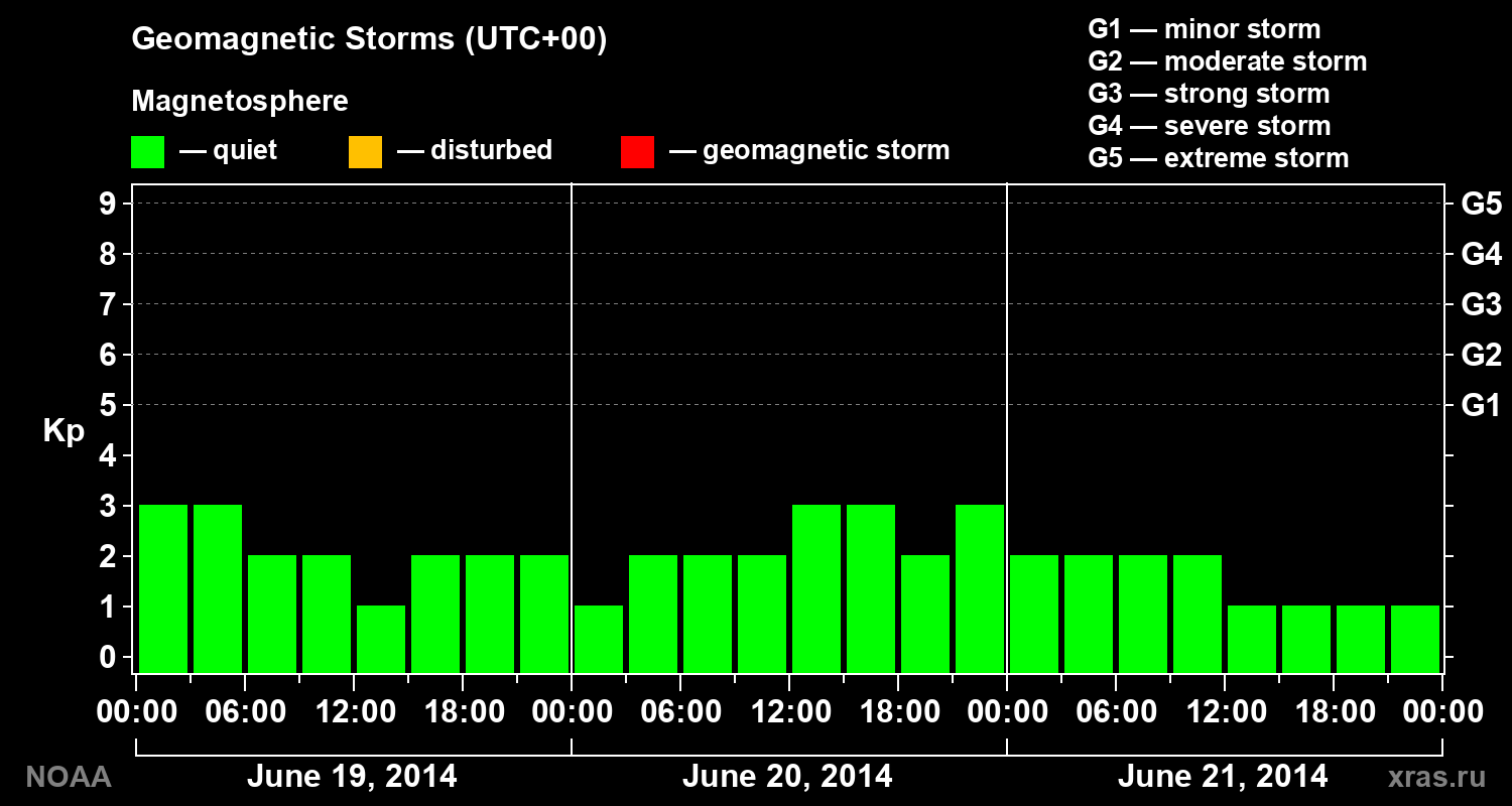 Geomagnetic index Kp for 3 days