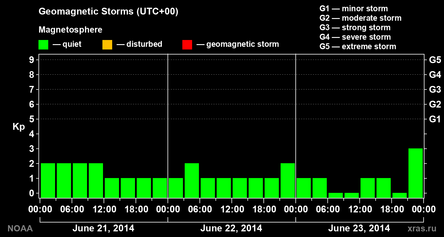 Geomagnetic index Kp for 3 days