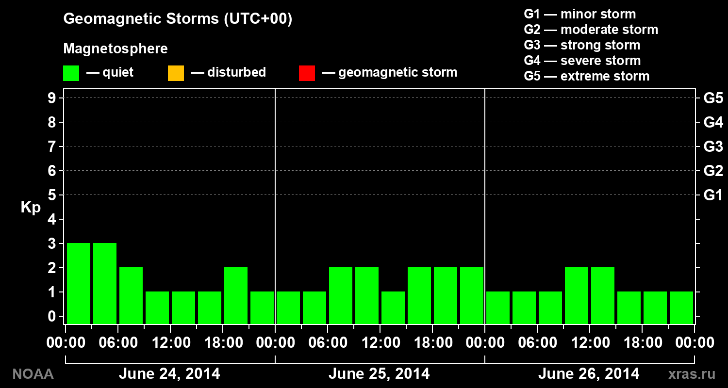 Geomagnetic index Kp for 3 days